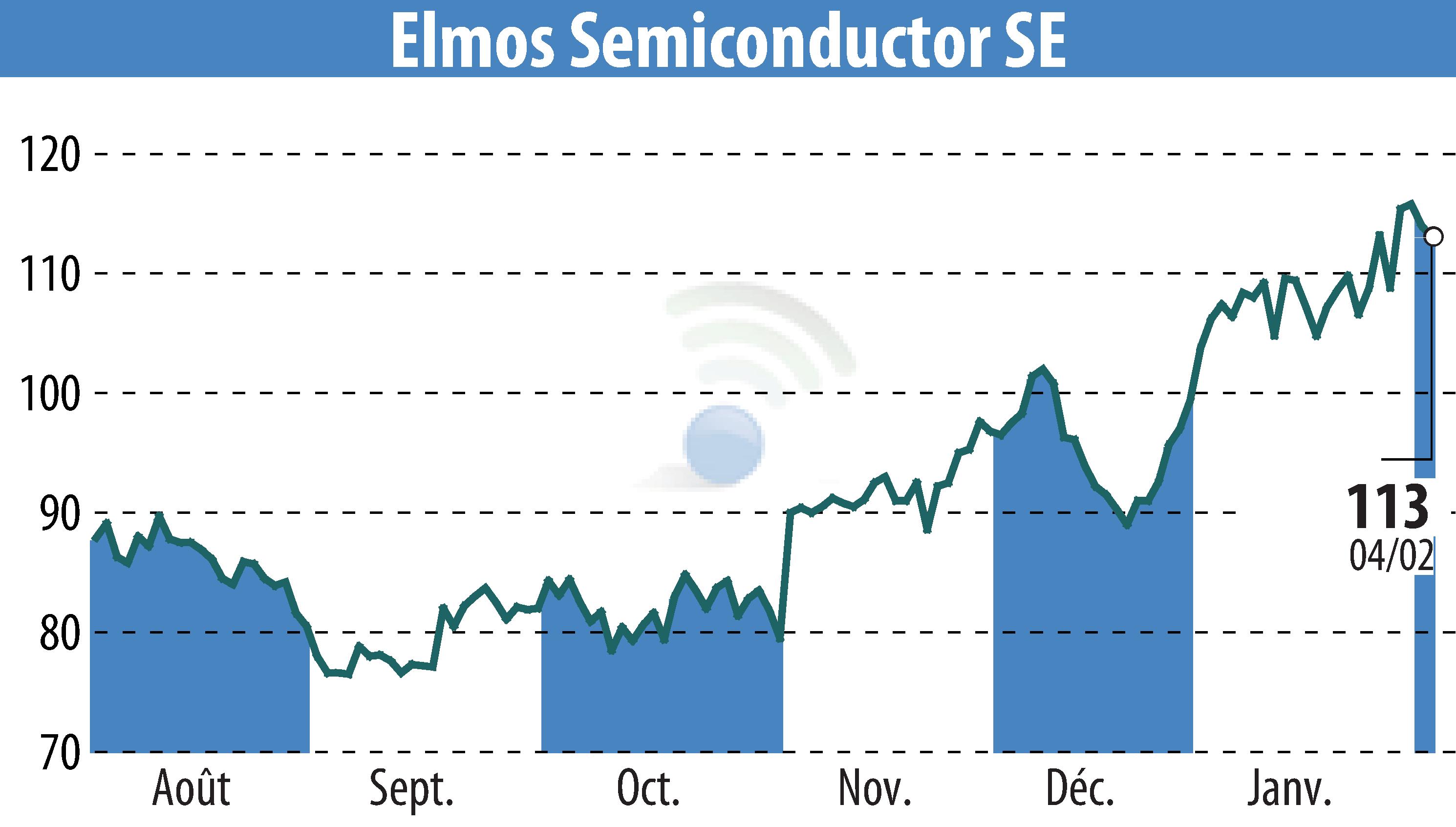 Graphique de l'évolution du cours de l'action ELMOS Semiconductor AG (EBR:ELG).