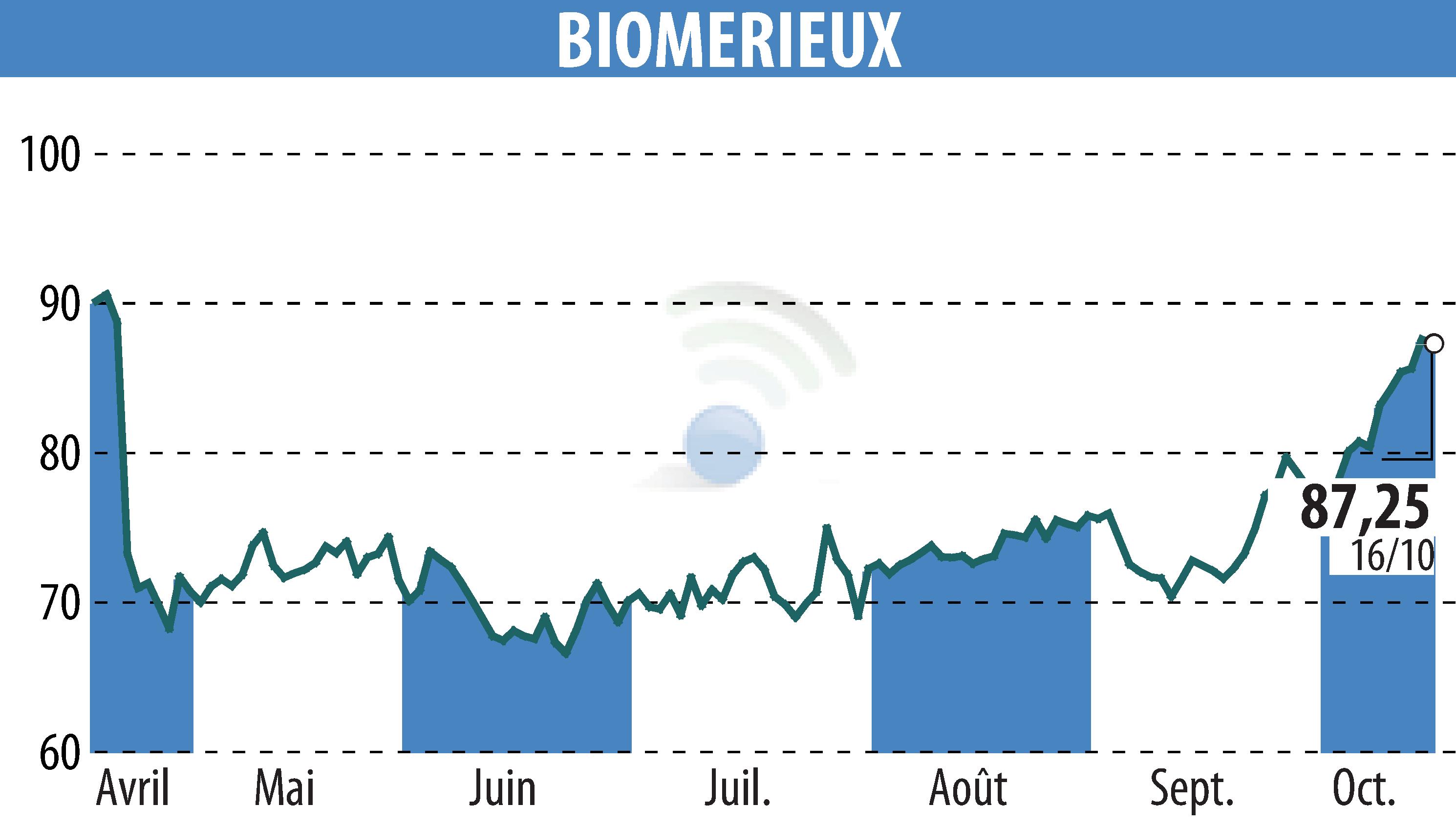 Graphique de l'évolution du cours de l'action BIOMERIEUX (EPA:BIM).