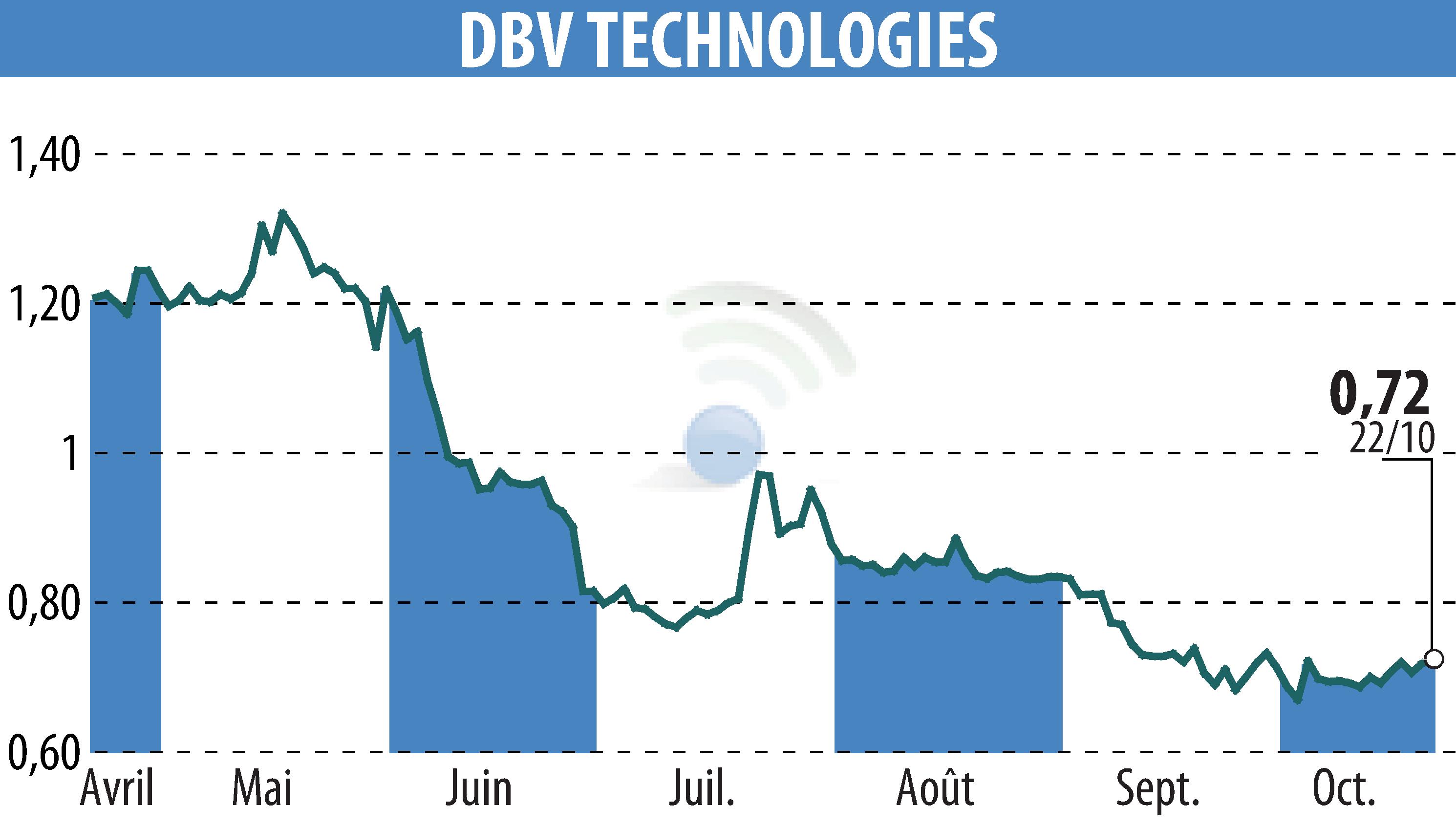 Graphique de l'évolution du cours de l'action DBV TECHNOLOGIES (EPA:DBV).