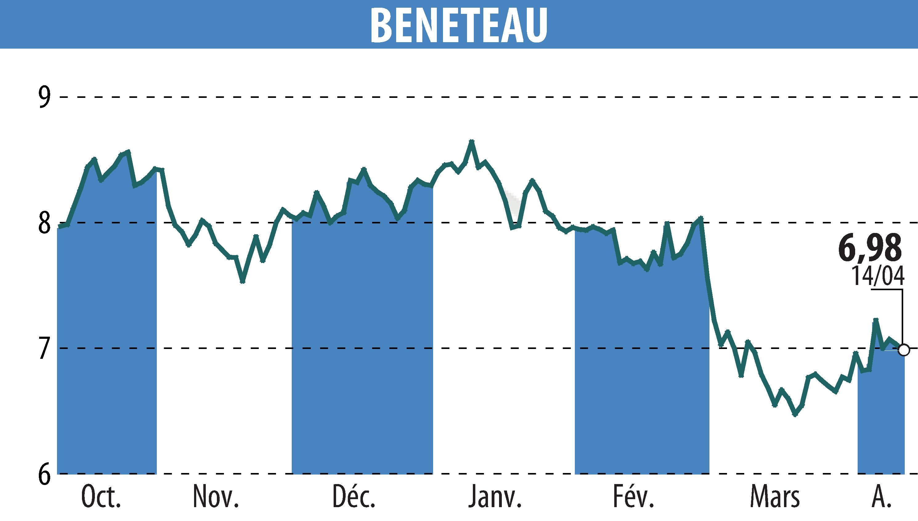 Stock price chart of BENETEAU (EPA:BEN) showing fluctuations.