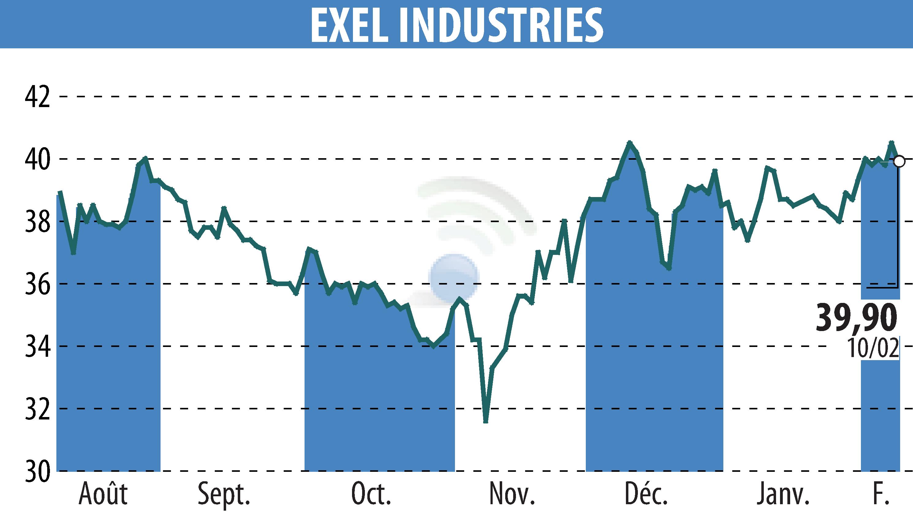 Graphique de l'évolution du cours de l'action EXEL INDUSTRIES (EPA:EXE).