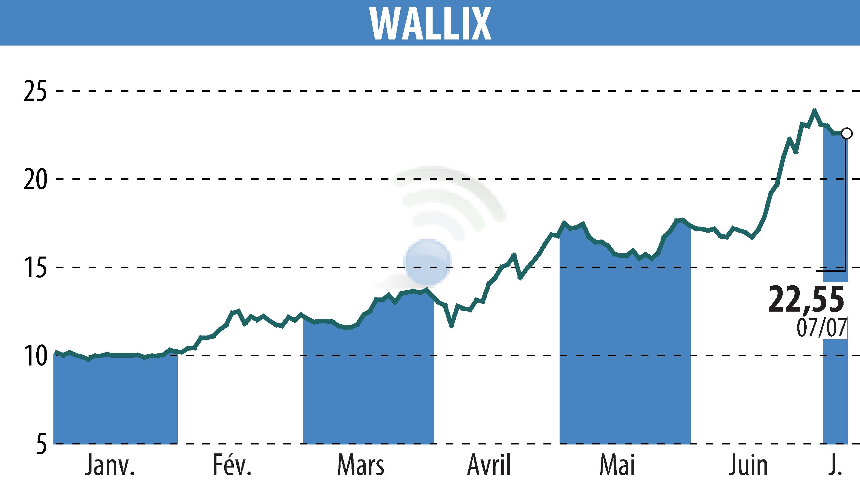 Stock price chart of WALLIX (EPA:ALLIX) showing fluctuations.