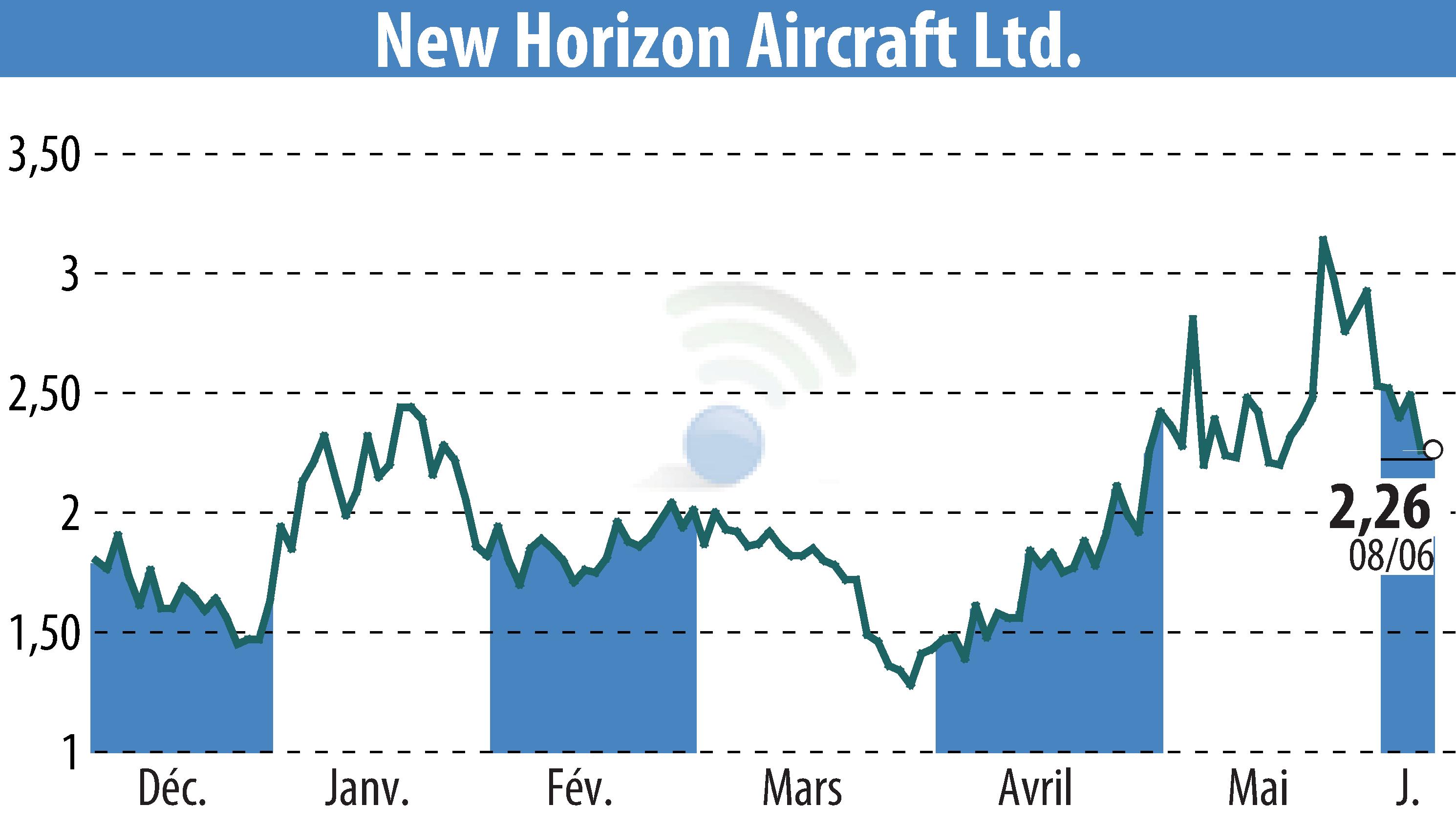 Graphique de l'évolution du cours de l'action Horizon Aircraft (EBR:HOVR).