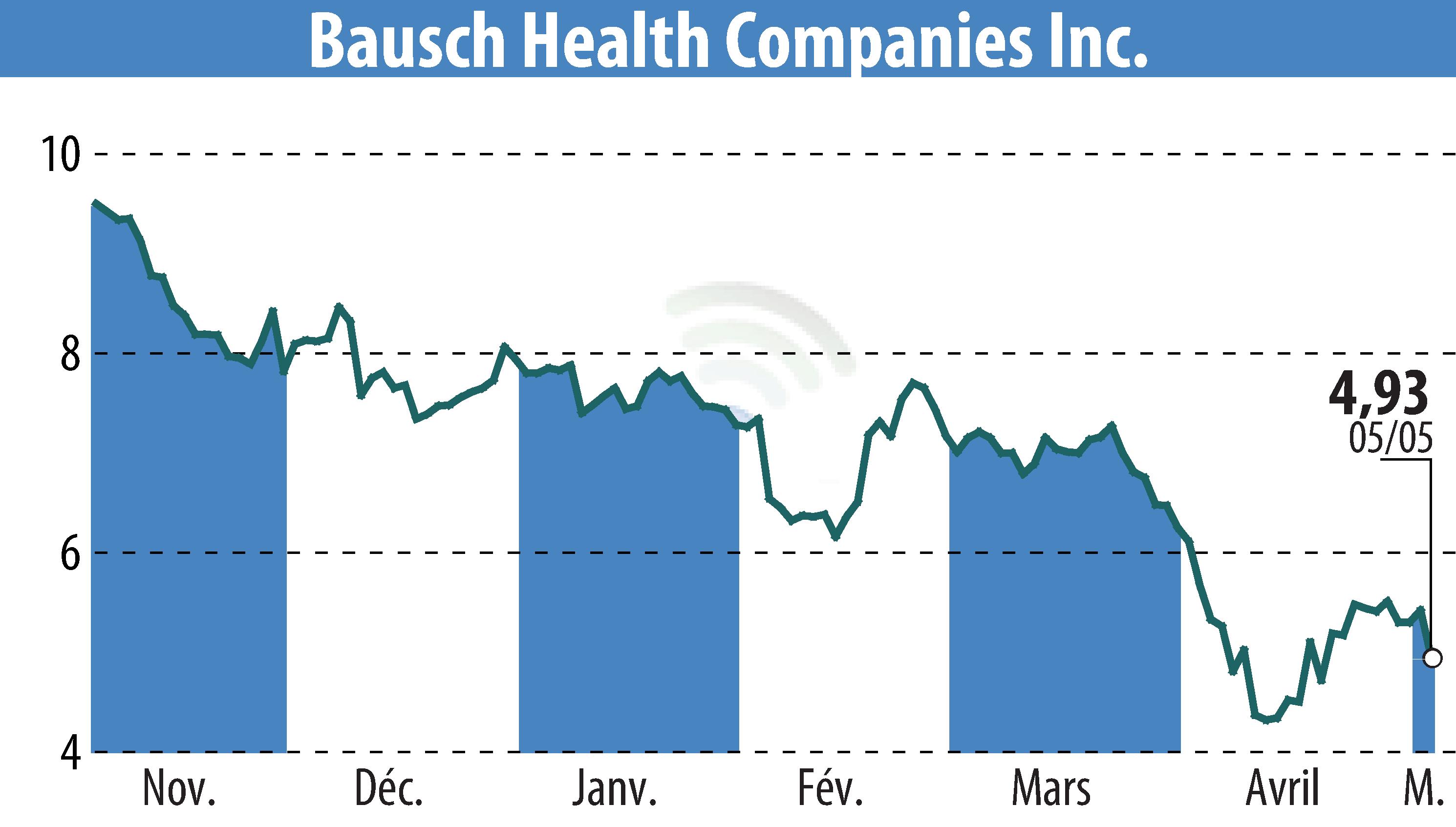 Graphique de l'évolution du cours de l'action Bausch Health Companies Inc. (EBR:BHC).