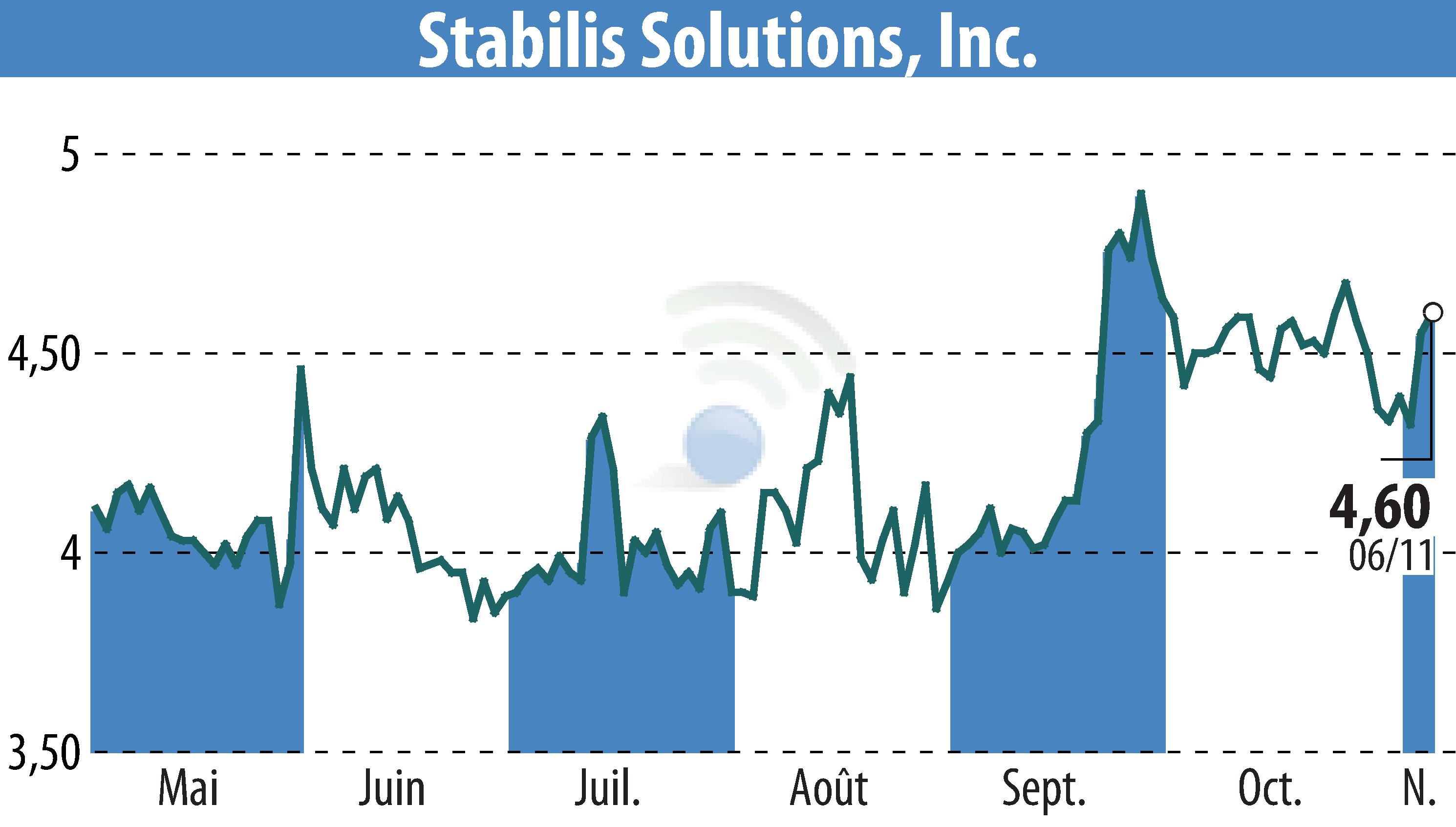 Stock price chart of Stabilis Solutions (EBR:SLNG) showing fluctuations.