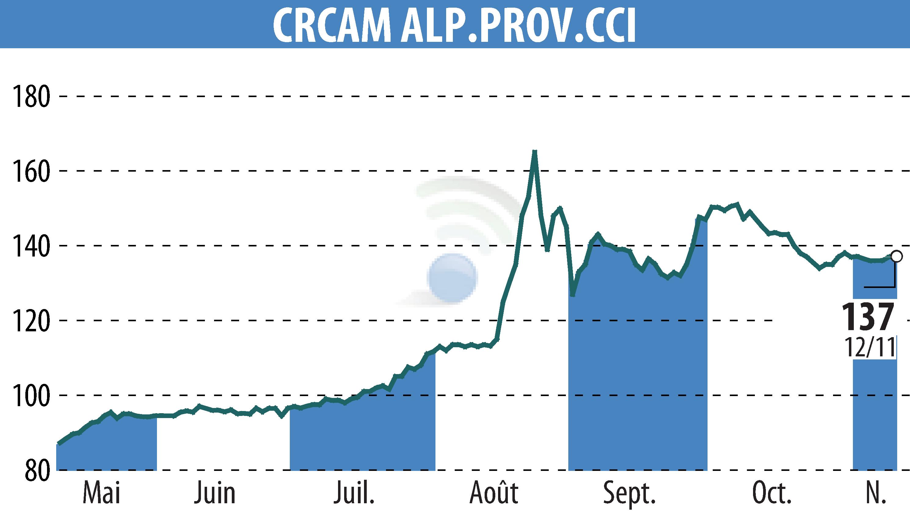 Graphique de l'évolution du cours de l'action CREDIT AGRICOLE ALPES PROVENCE (EPA:CRAP).