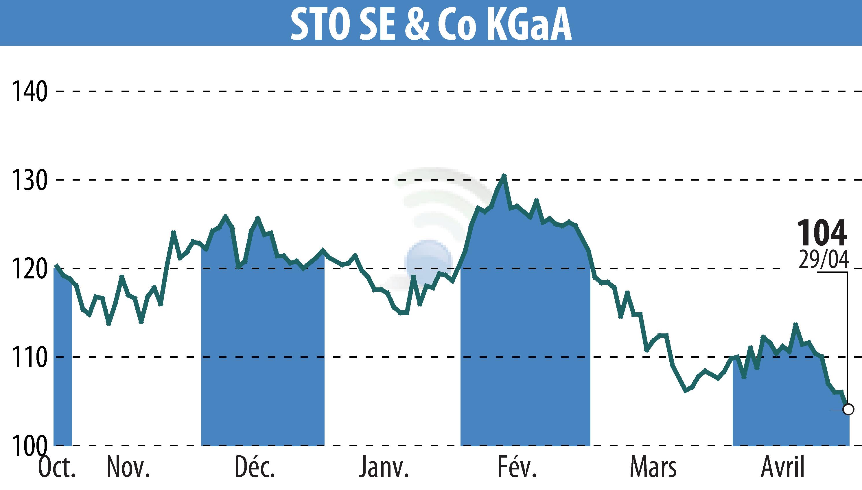 Stock price chart of Sto AG (EBR:STO3) showing fluctuations.