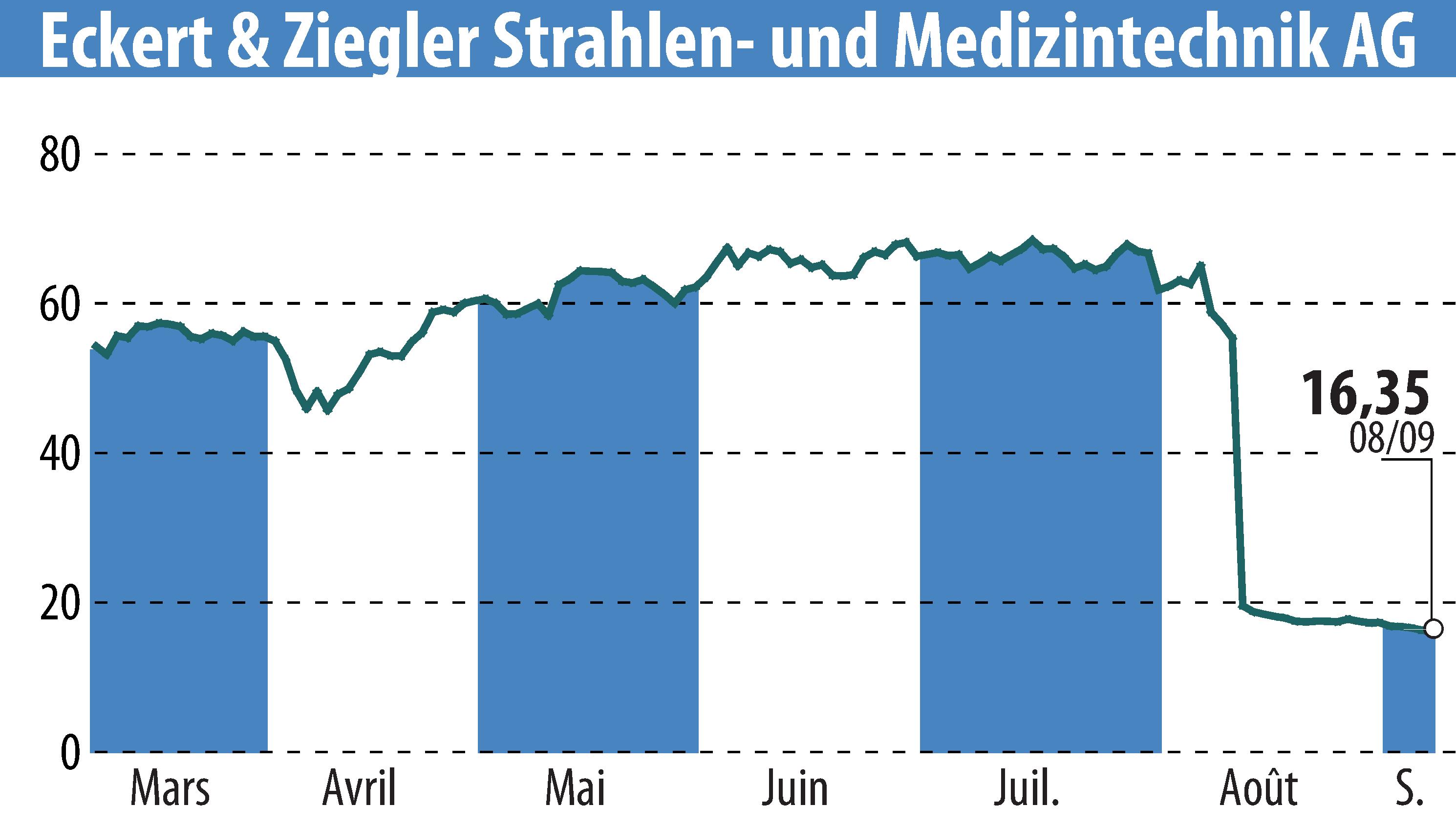 Graphique de l'évolution du cours de l'action Eckert & Ziegler Strahlen- Und Medizintechnik AG (EBR:EUZ).
