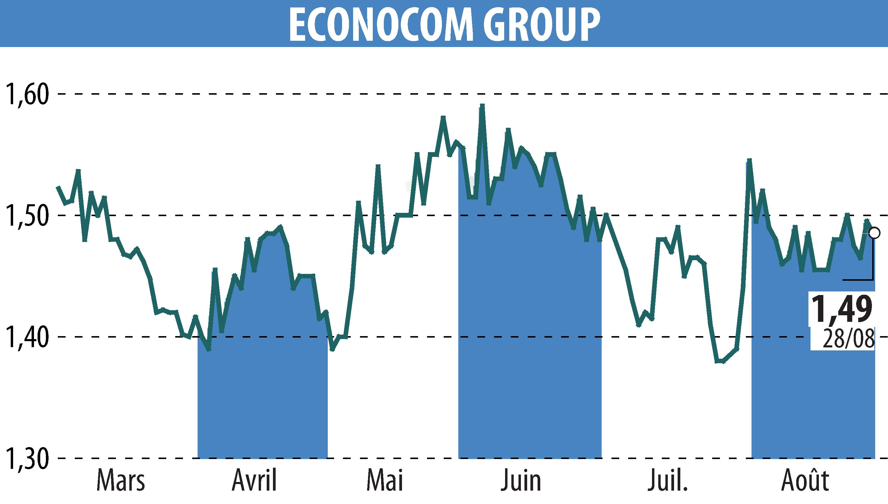 Graphique de l'évolution du cours de l'action ECONOCOM GROUP (EBR:ECONB).
