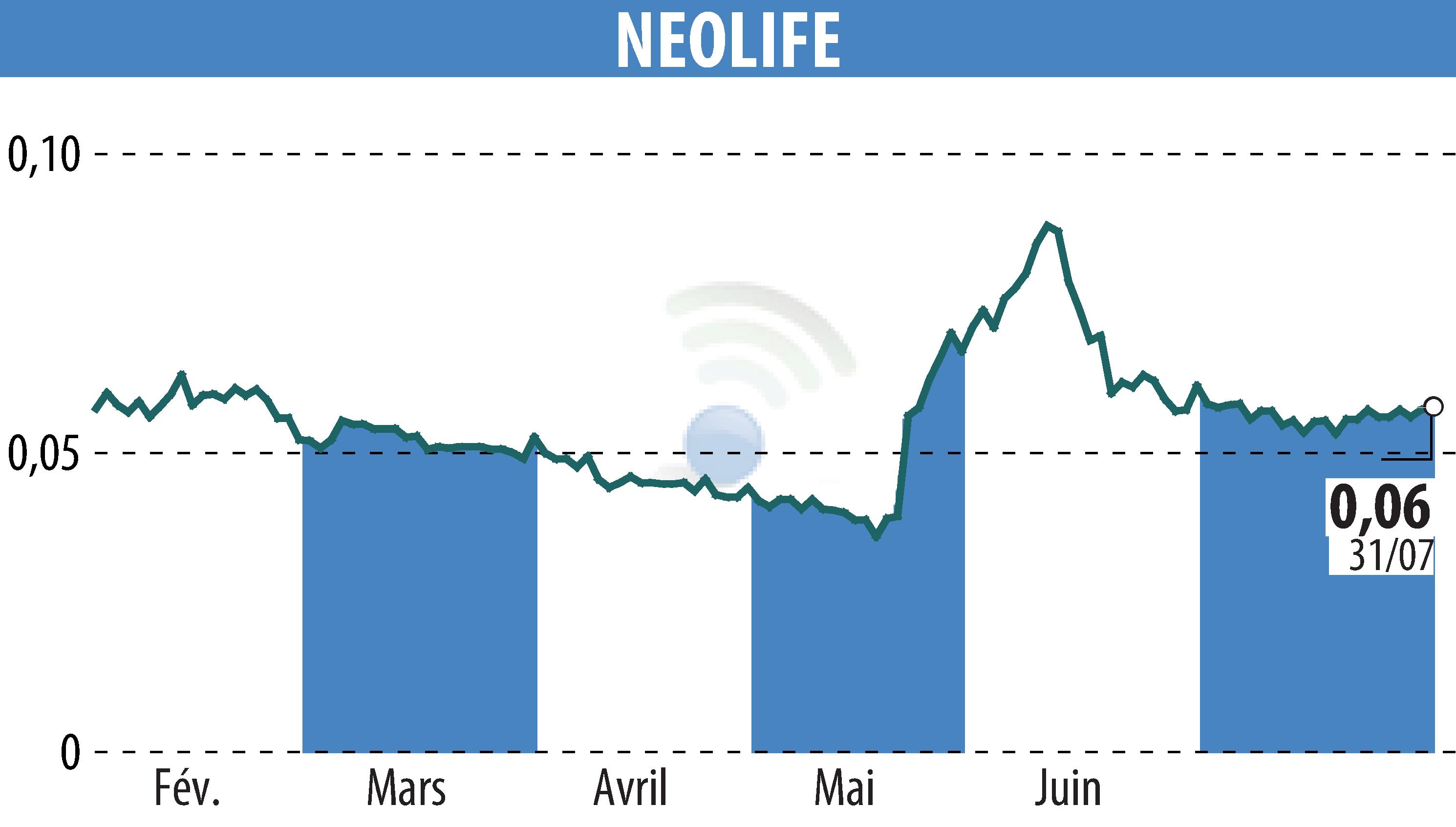 Stock price chart of NEOLIFE (EPA:ALNLF) showing fluctuations.