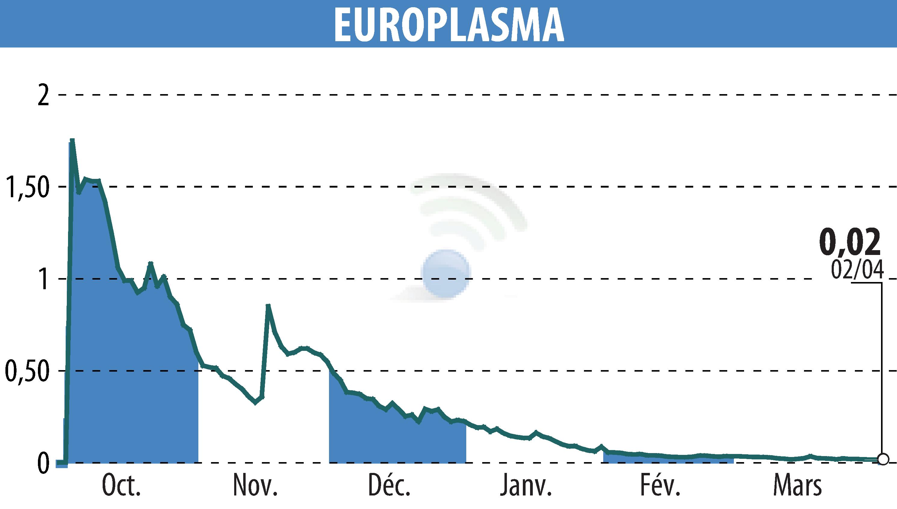 Stock price chart of EUROPLASMA (EPA:ALEUP) showing fluctuations.