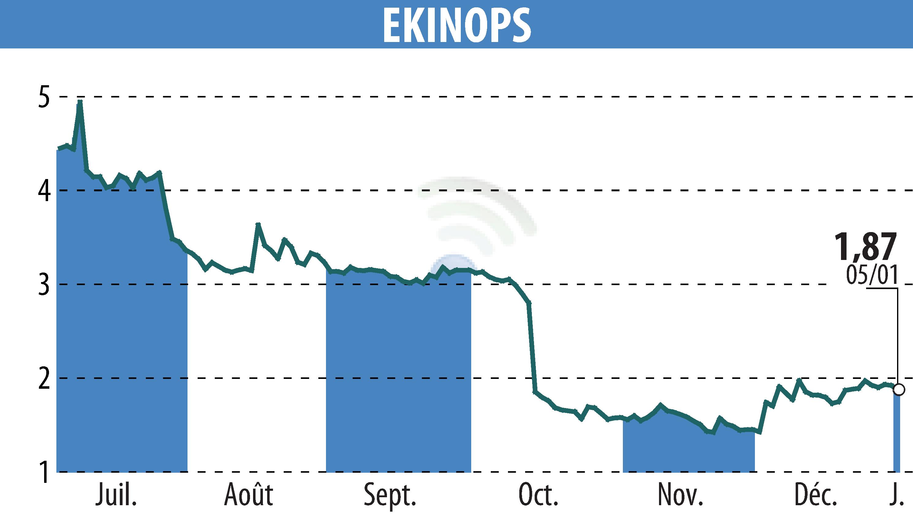 Stock price chart of EKINOPS (EPA:EKI) showing fluctuations.