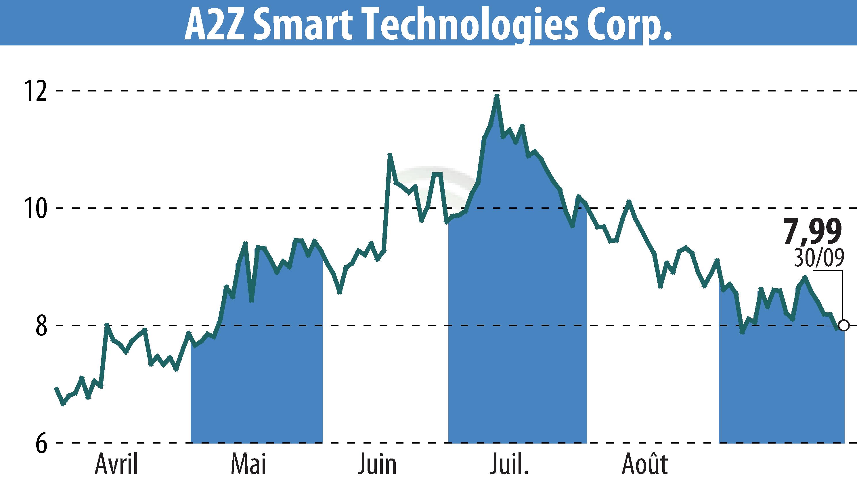 Stock price chart of A2Z Cust2Mate Solutions Corp. (EBR:AZ) showing fluctuations.