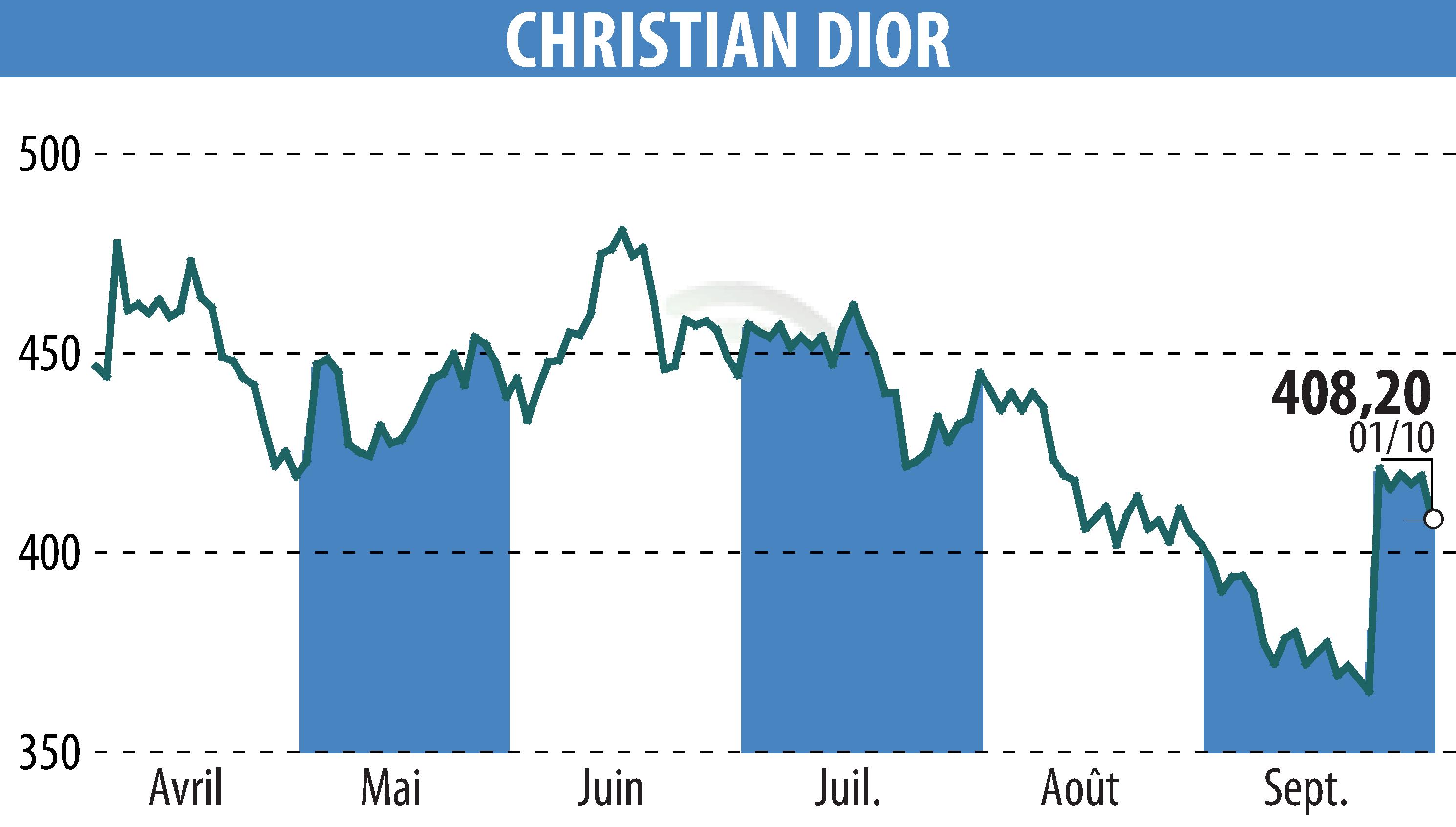 Graphique de l'évolution du cours de l'action CHRISTIAN DIOR (EPA:CDI).