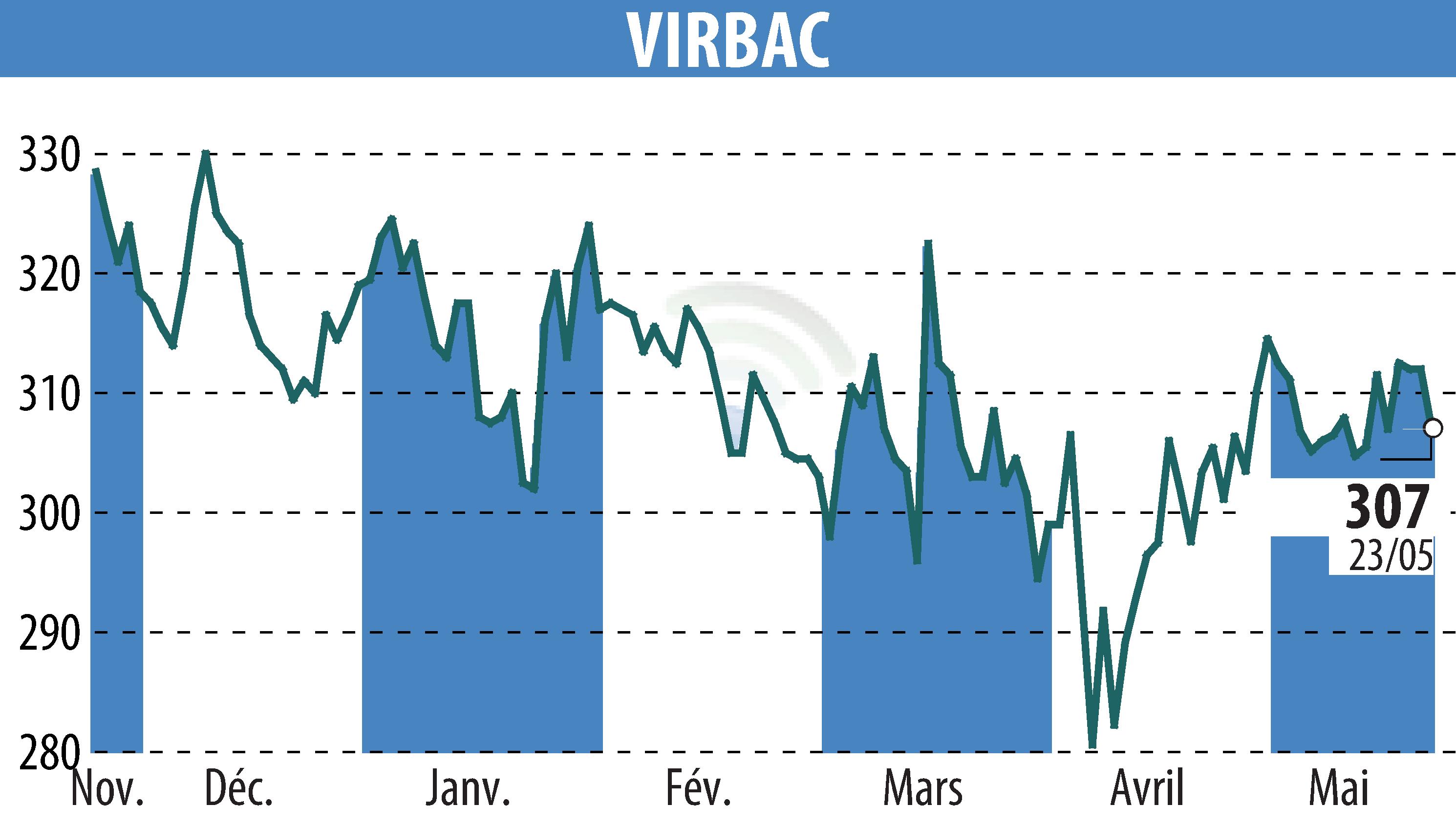 Stock price chart of VIRBAC (EPA:VIRP) showing fluctuations.