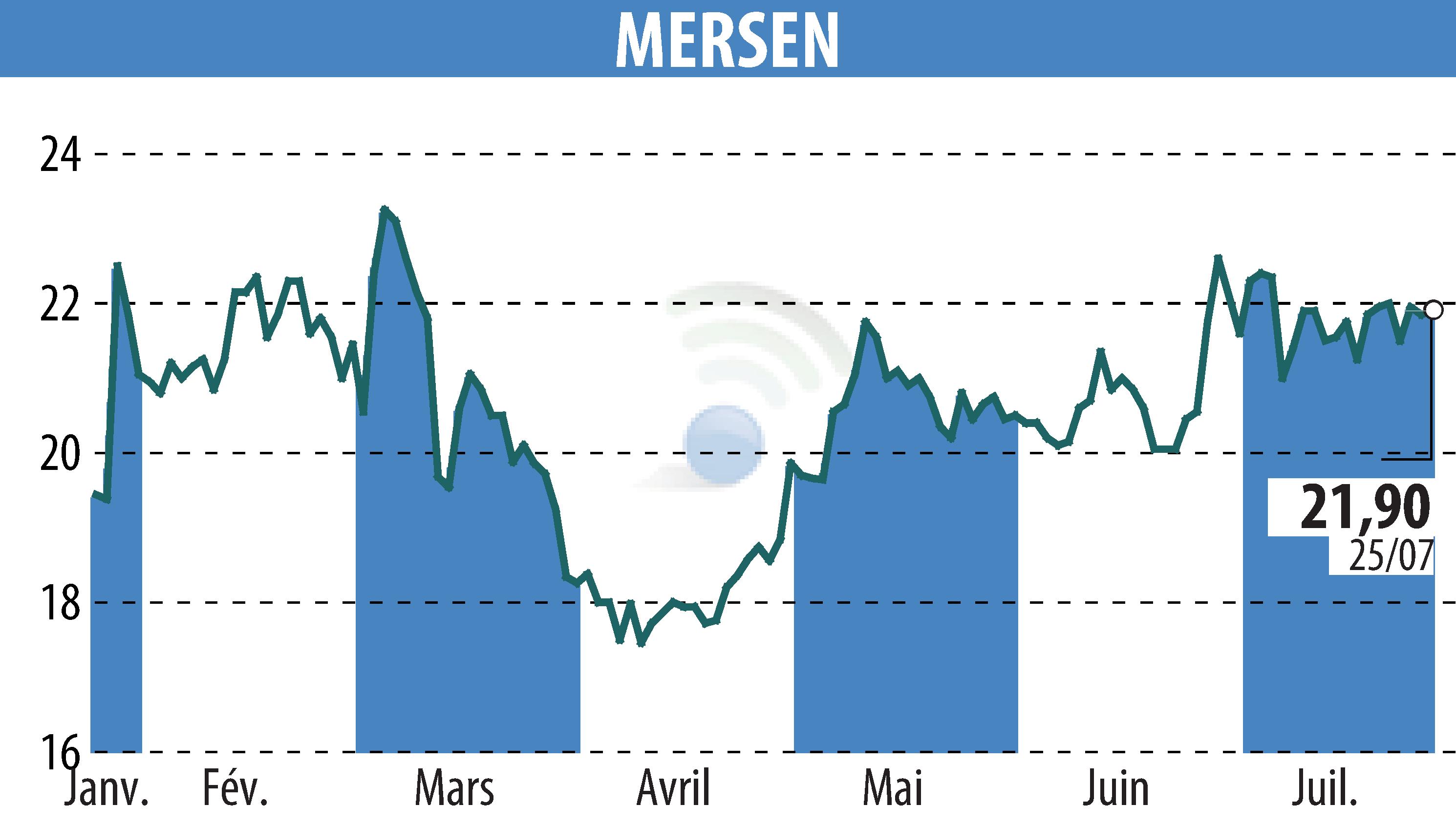 Stock price chart of MERSEN (EPA:MRN) showing fluctuations.