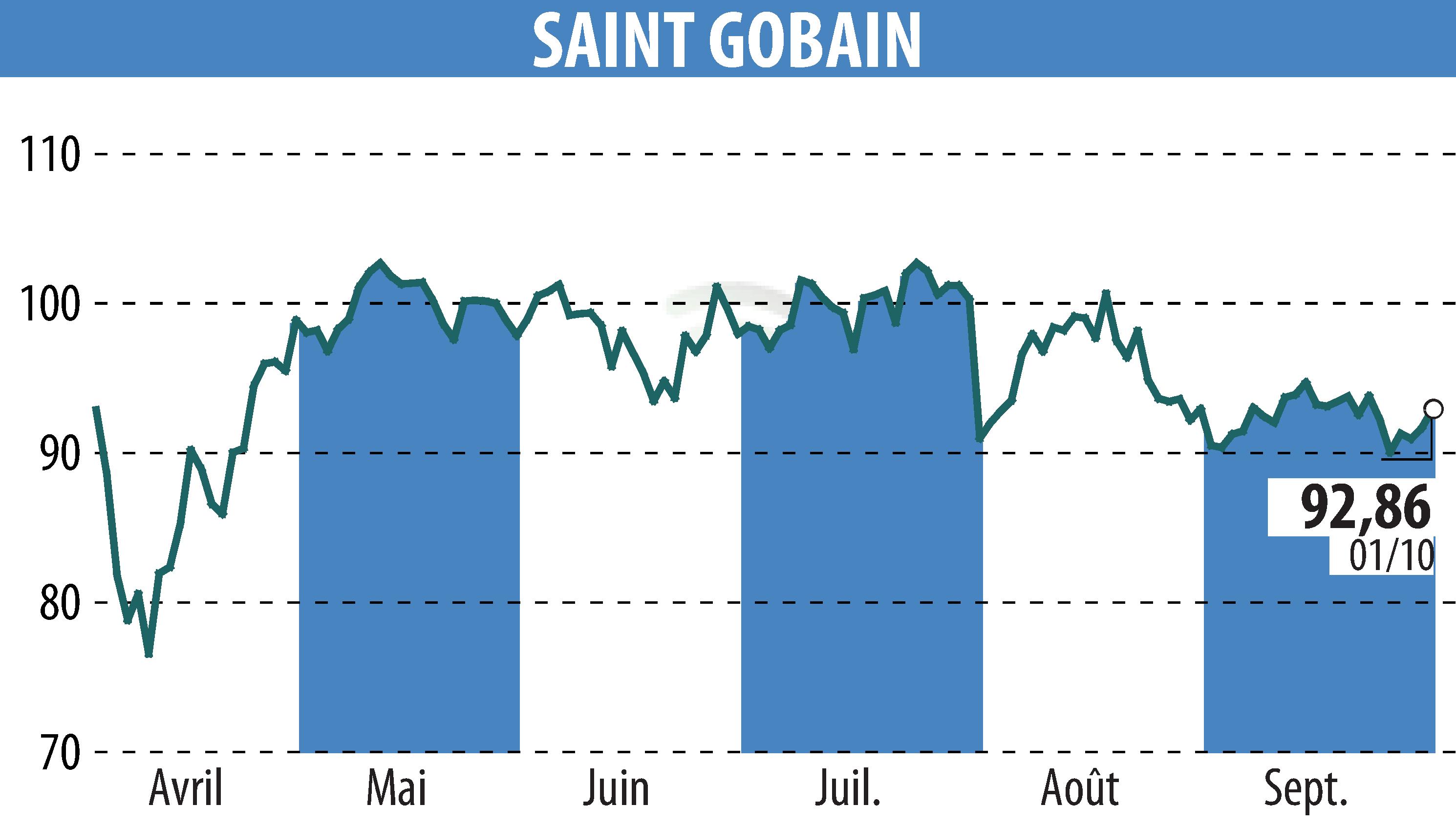 Graphique de l'évolution du cours de l'action SAINT-GOBAIN (EPA:SGO).