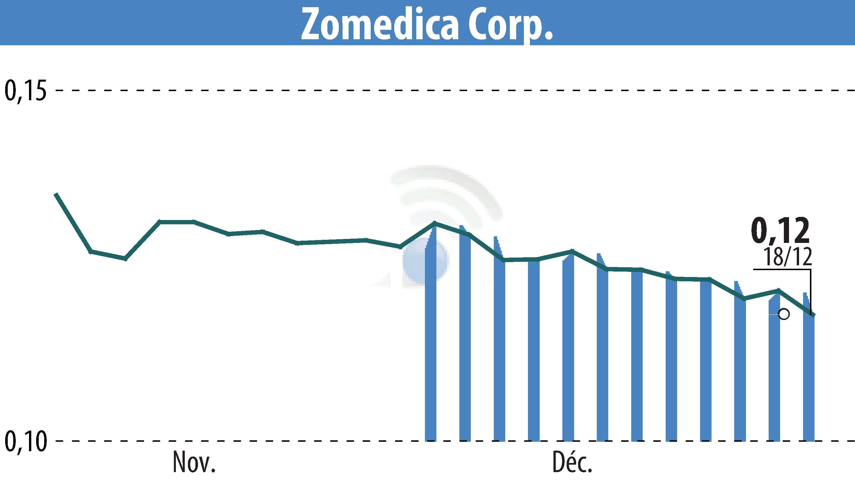 Stock price chart of Zomedica Corp. (EBR:ZOM) showing fluctuations.