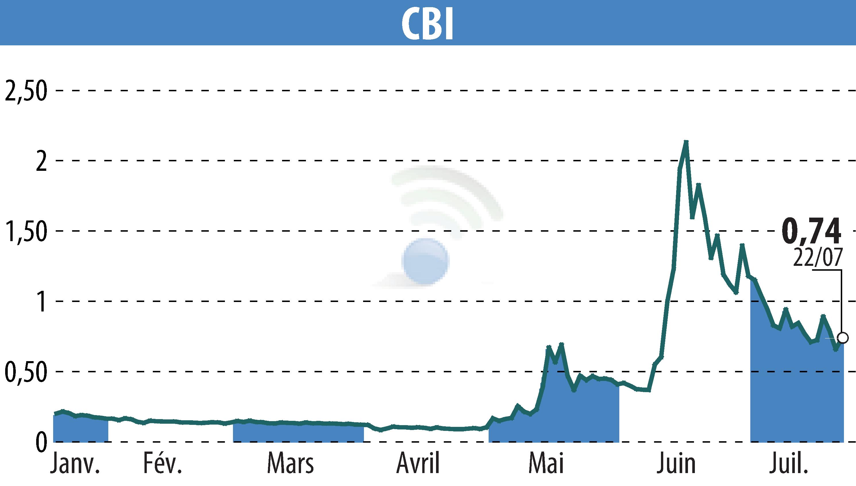 Stock price chart of CRYPTO BLOCKCHAIN INDUSTRIES (EPA:ALCBI) showing fluctuations.