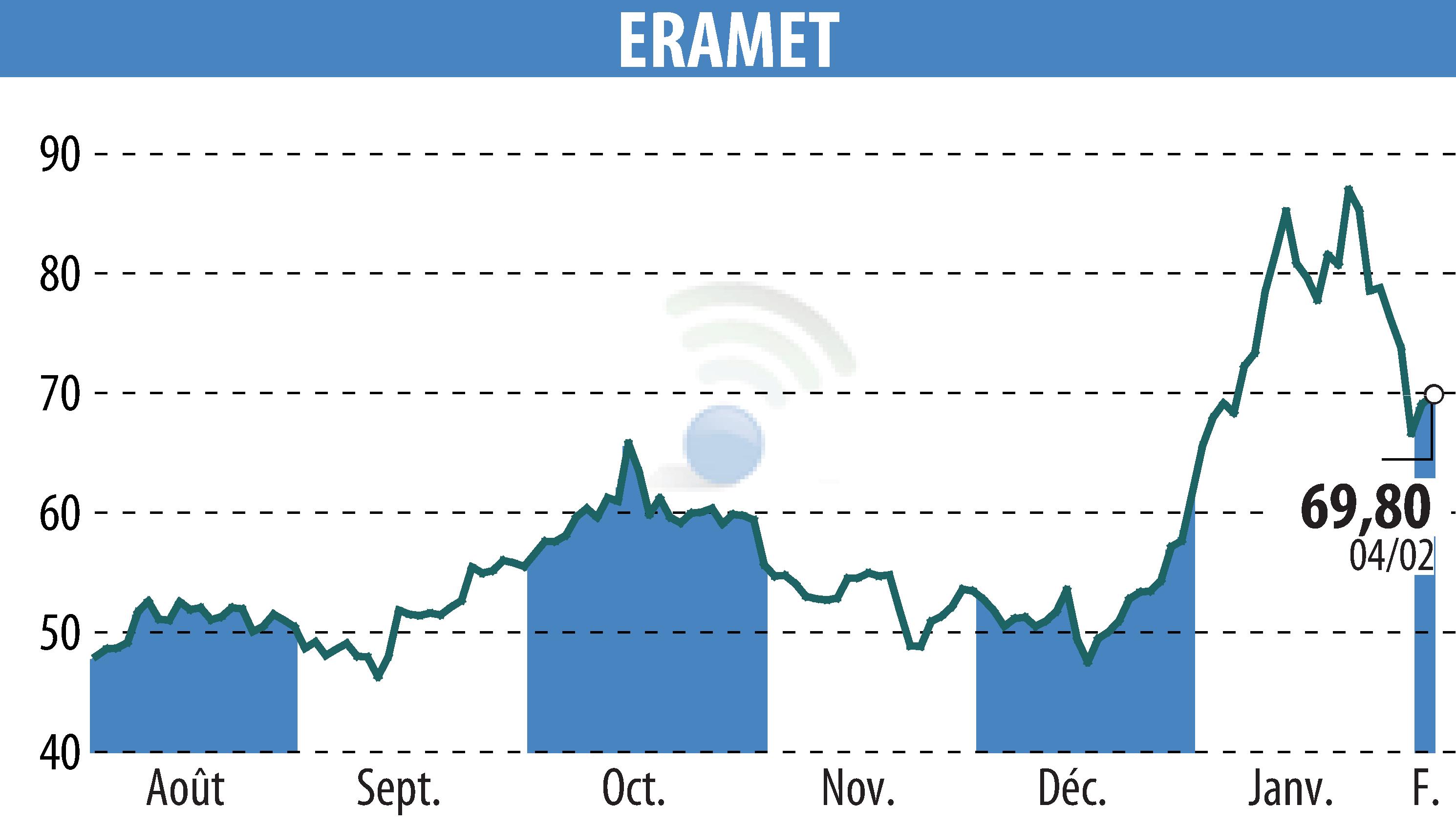 Stock price chart of ERAMET (EPA:ERA) showing fluctuations.