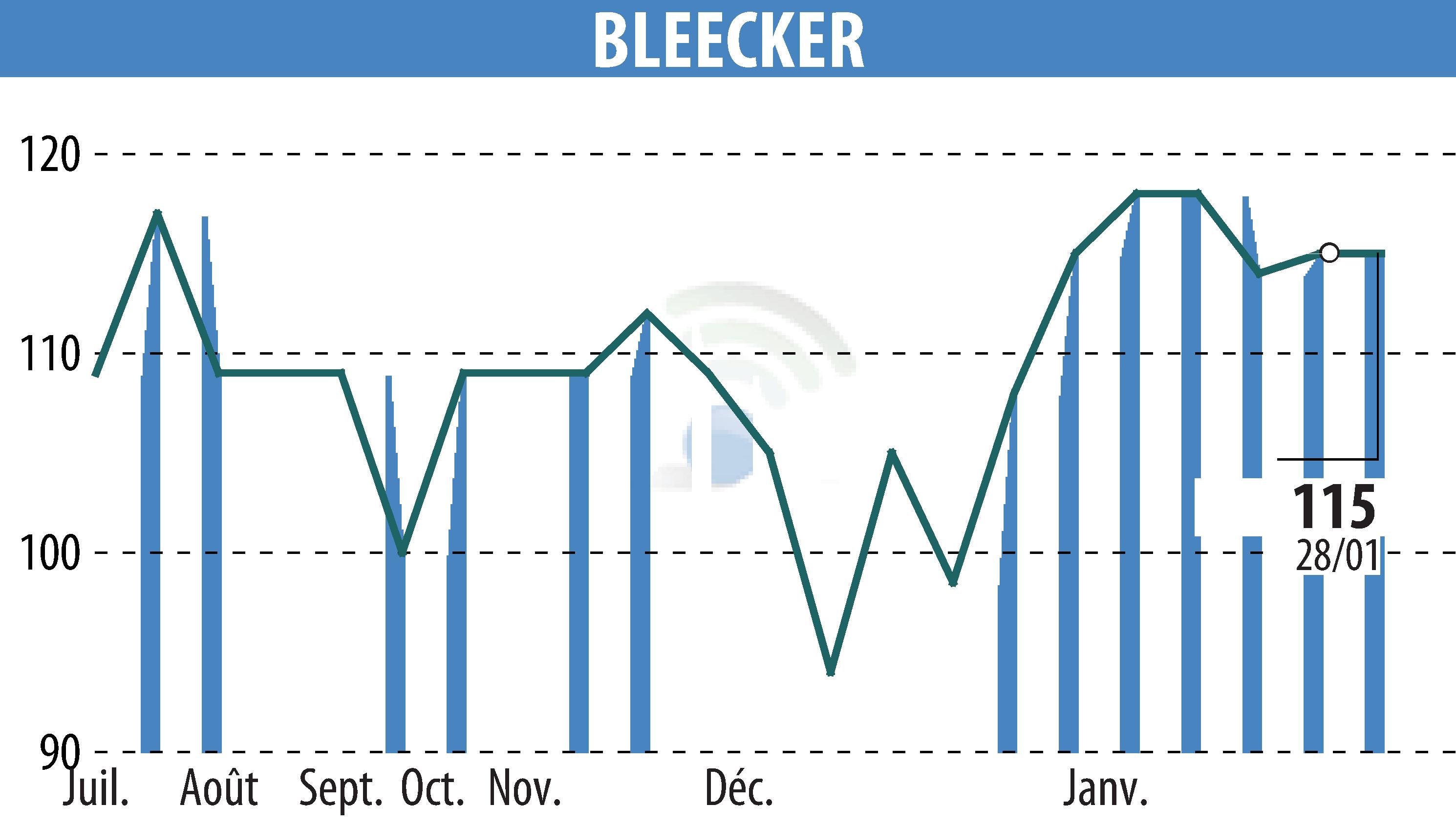 Graphique de l'évolution du cours de l'action BLEECKER (EPA:BLEE).
