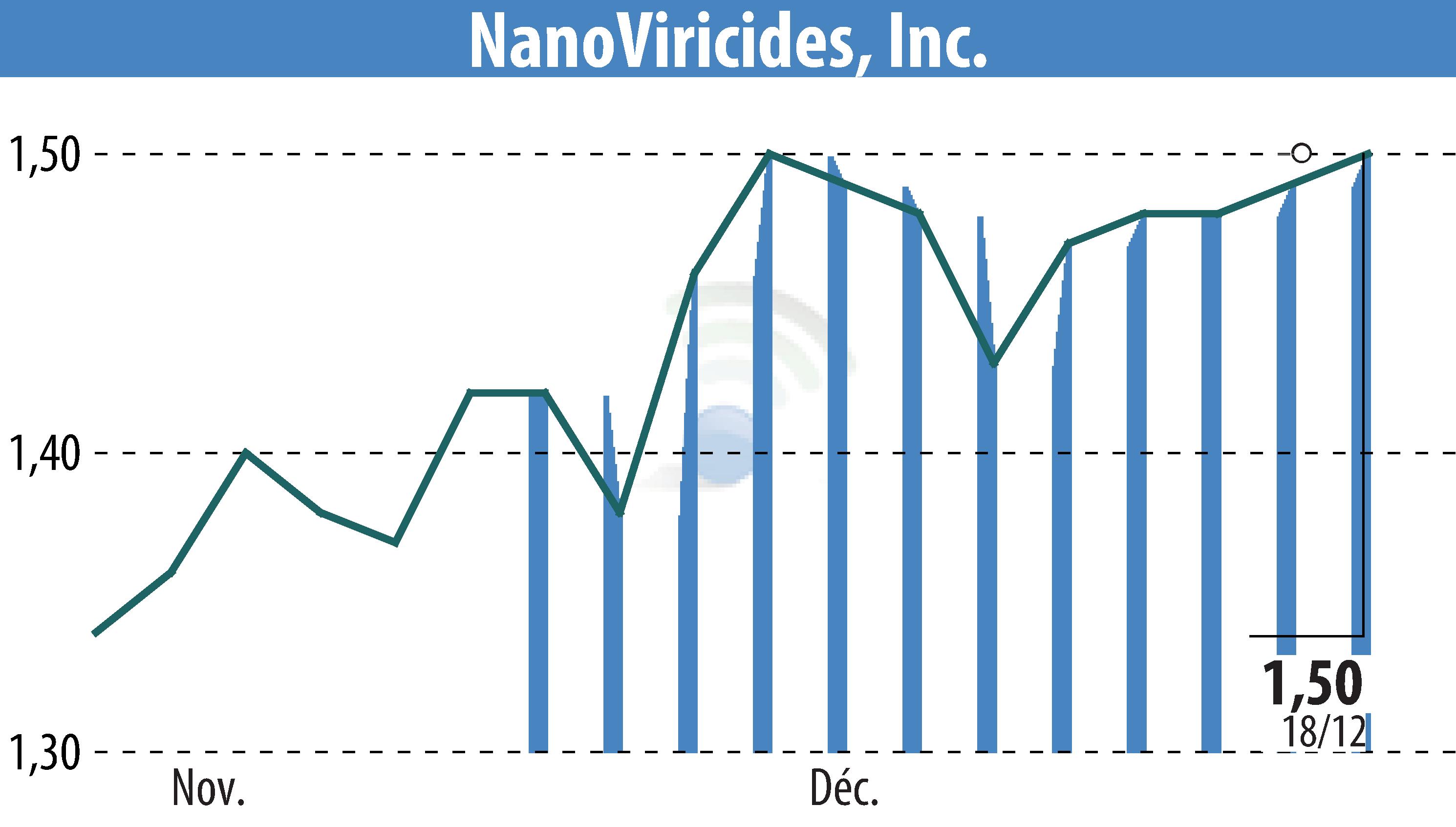 Graphique de l'évolution du cours de l'action NanoViricides, Inc. (EBR:NNVC).