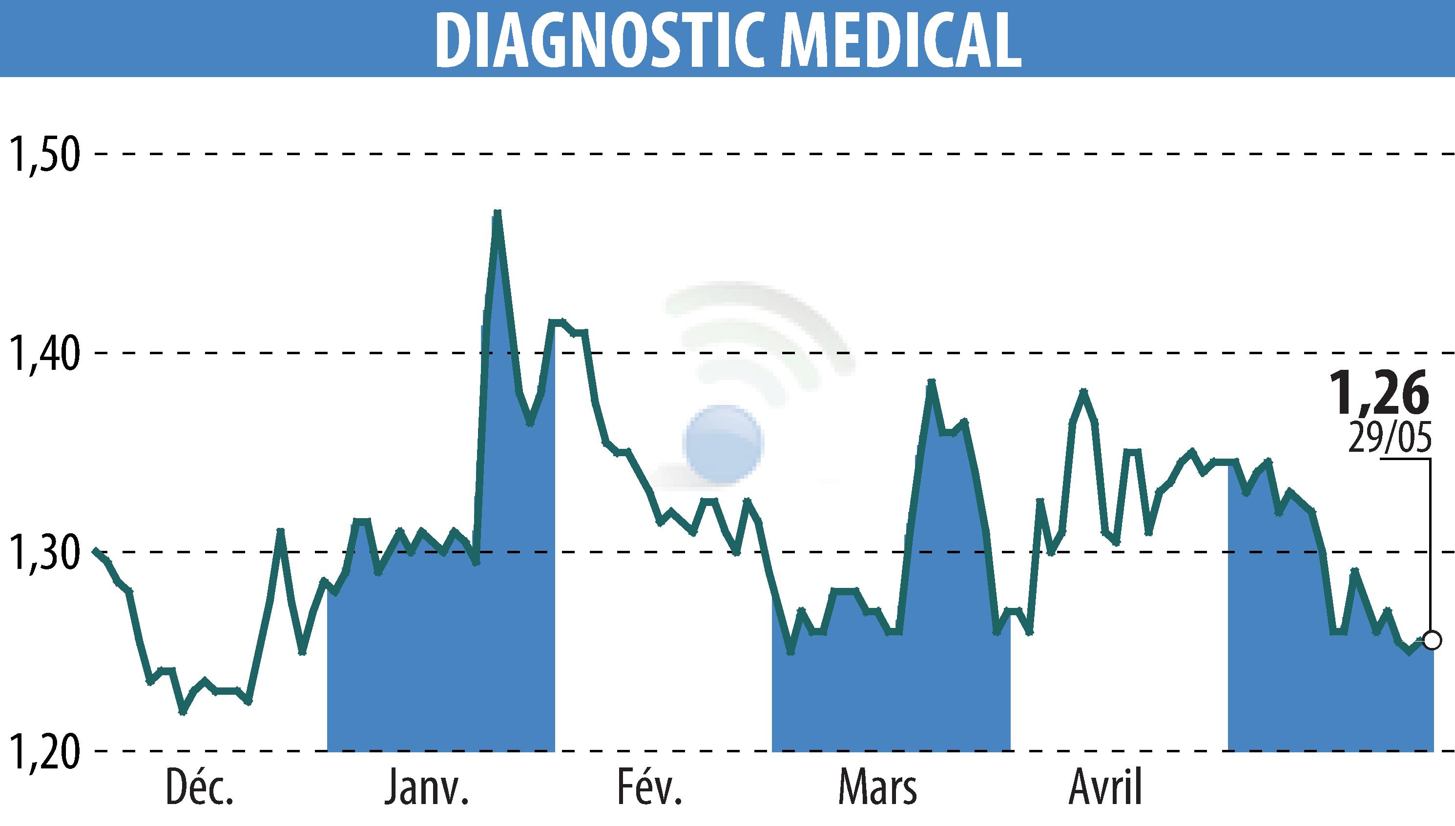 Stock price chart of DIAGNOSTIC MEDICAL (EPA:ALDMS) showing fluctuations.