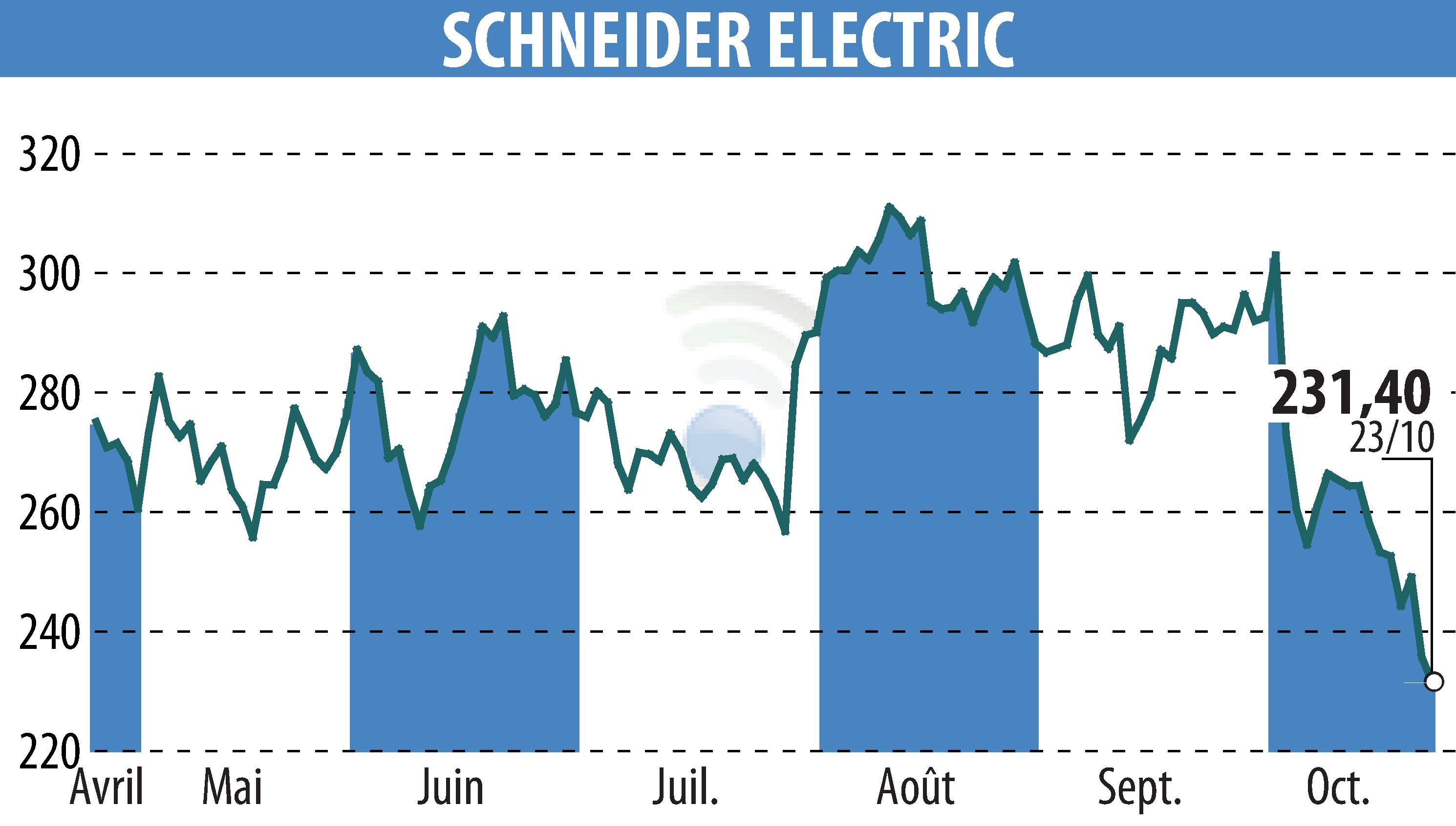 Stock price chart of SCHNEIDER ELECTRIC (EPA:SU) showing fluctuations.