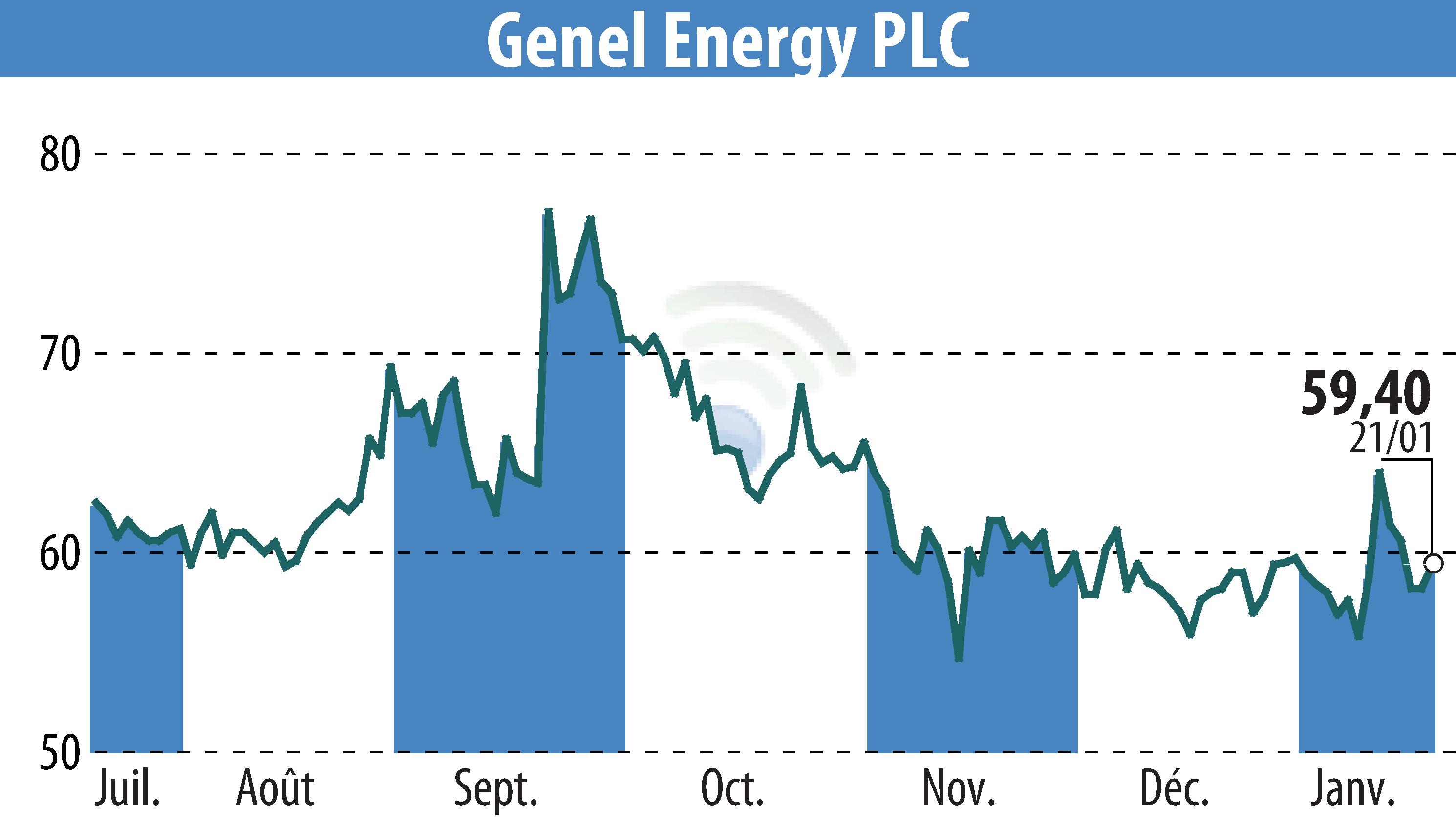 Graphique de l'évolution du cours de l'action Genel Energy (EBR:GENL).