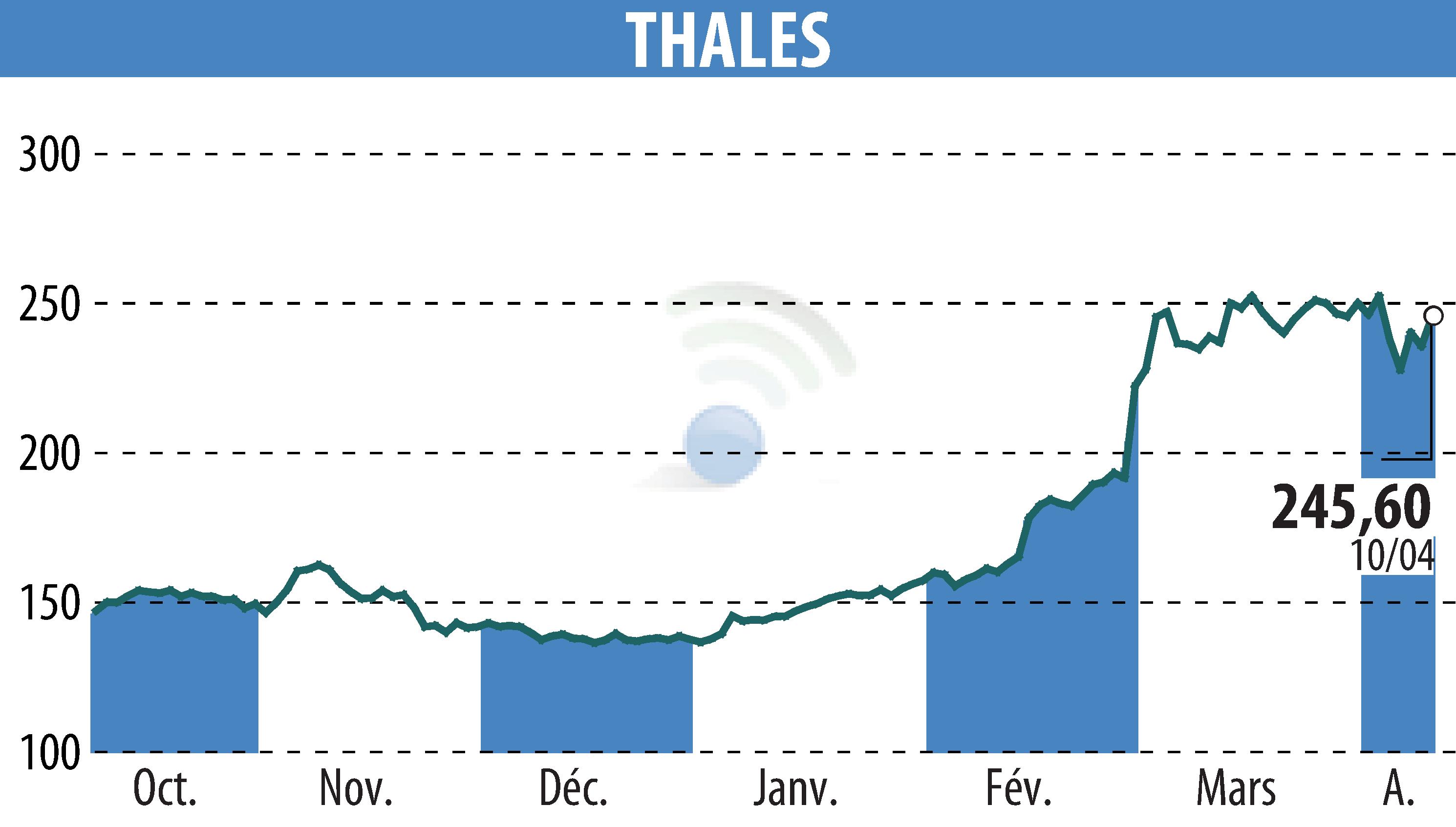 Graphique de l'évolution du cours de l'action THALES (EPA:HO).