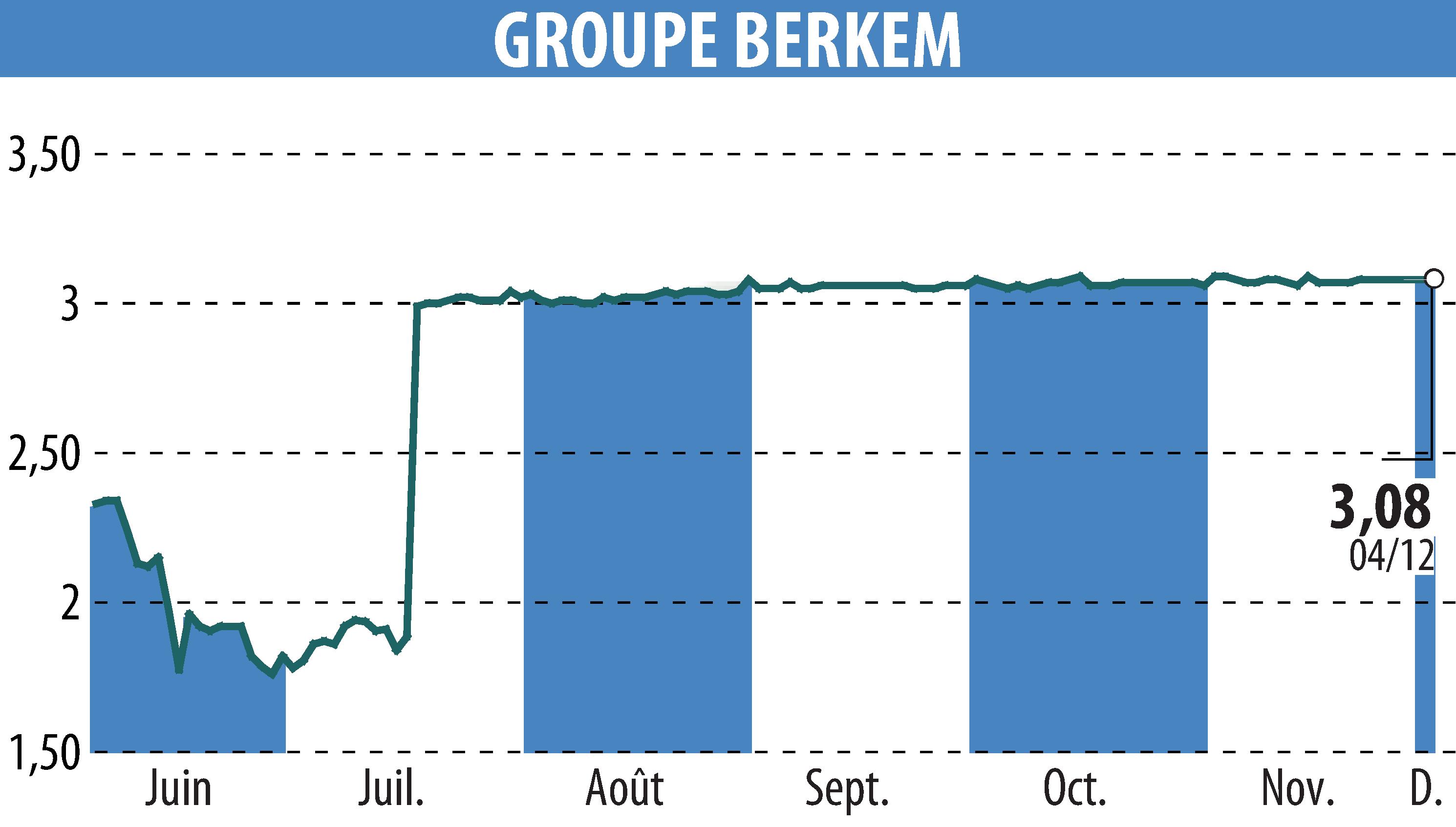 Graphique de l'évolution du cours de l'action GROUPE BERKEM (EPA:ALKEM).