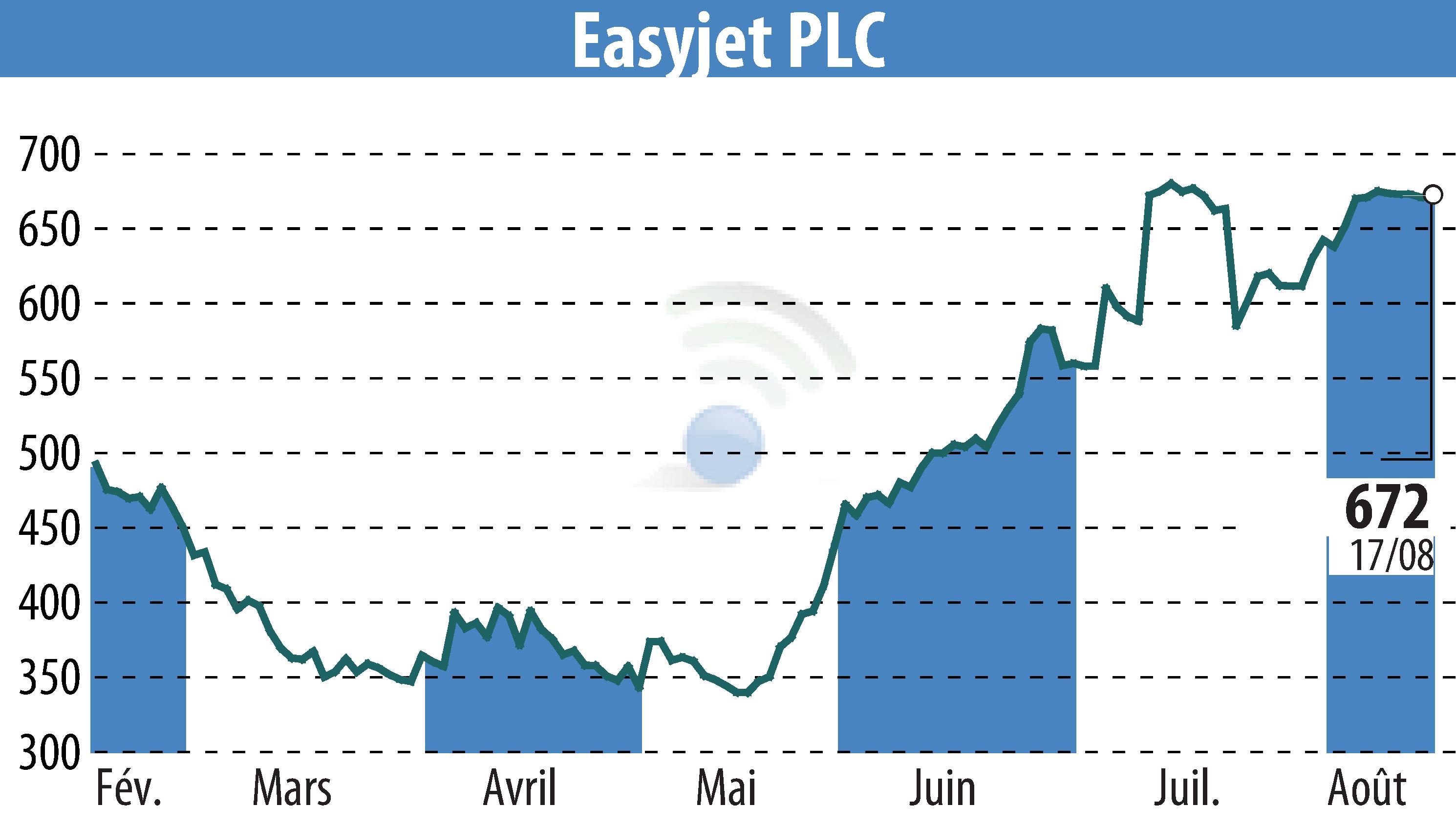 Stock price chart of EasyJet (EBR:EZJ) showing fluctuations.