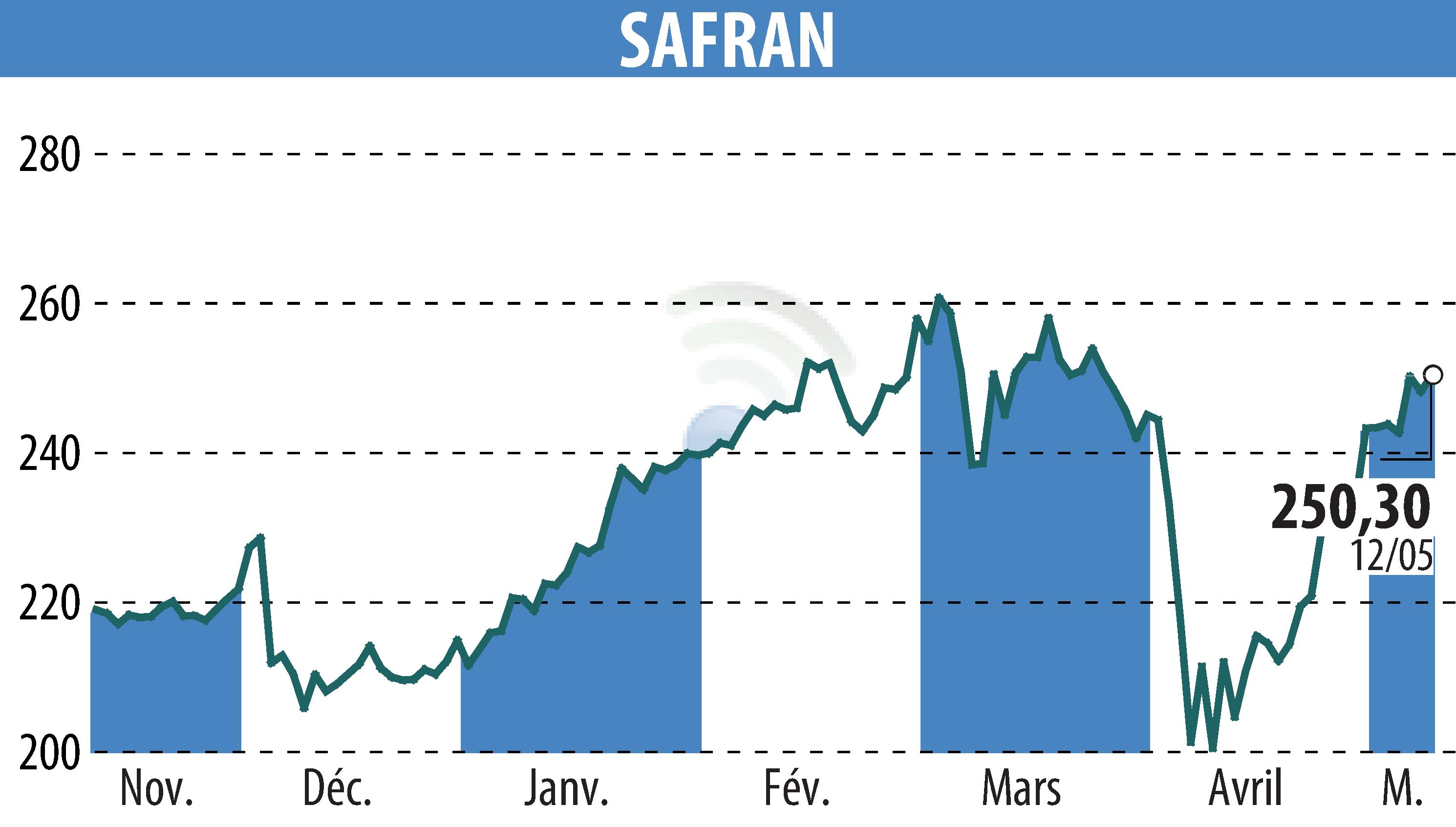 Stock price chart of SAFRAN (EPA:SAF) showing fluctuations.