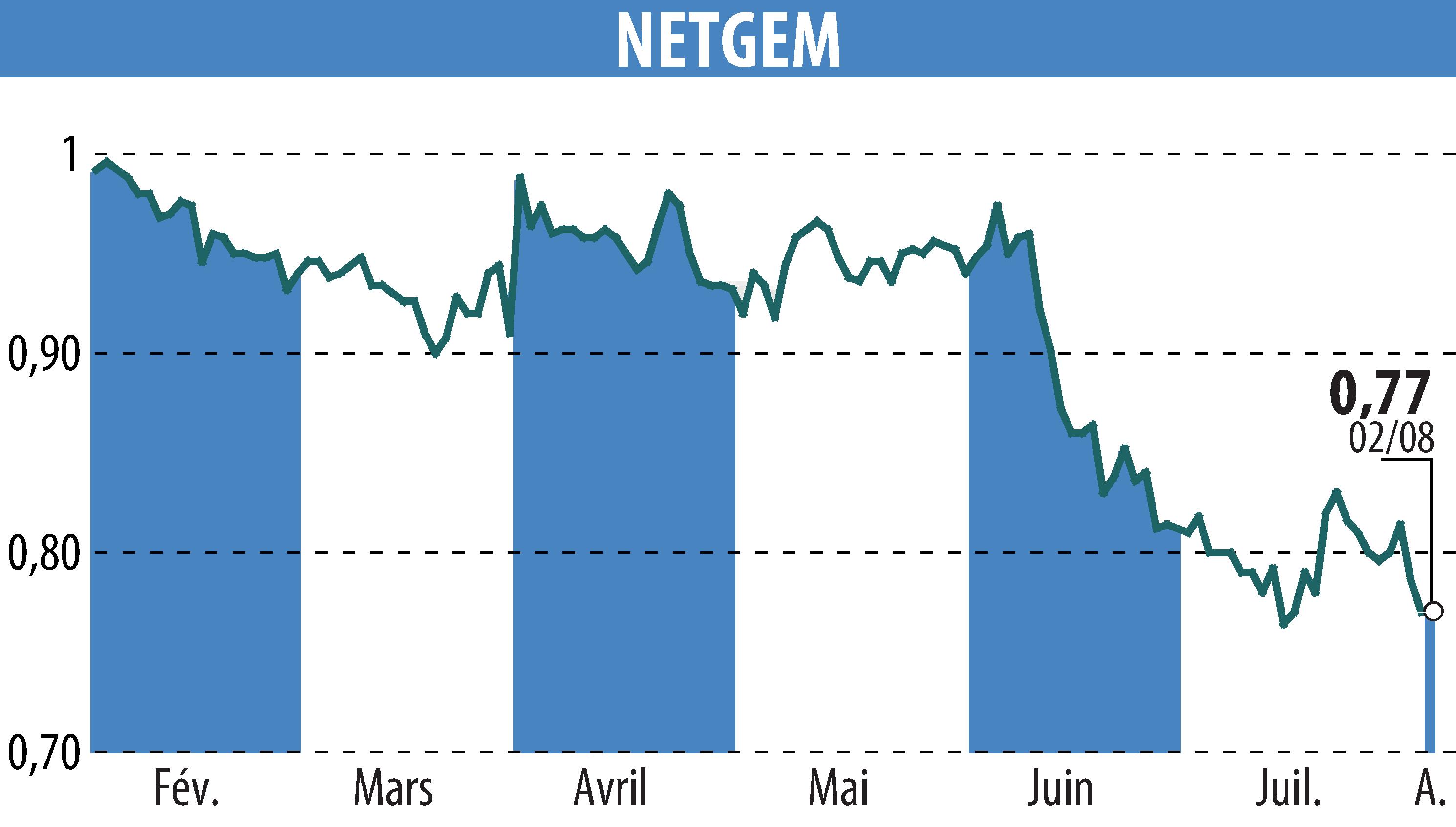 Stock price chart of NETGEM (EPA:ALNTG) showing fluctuations.