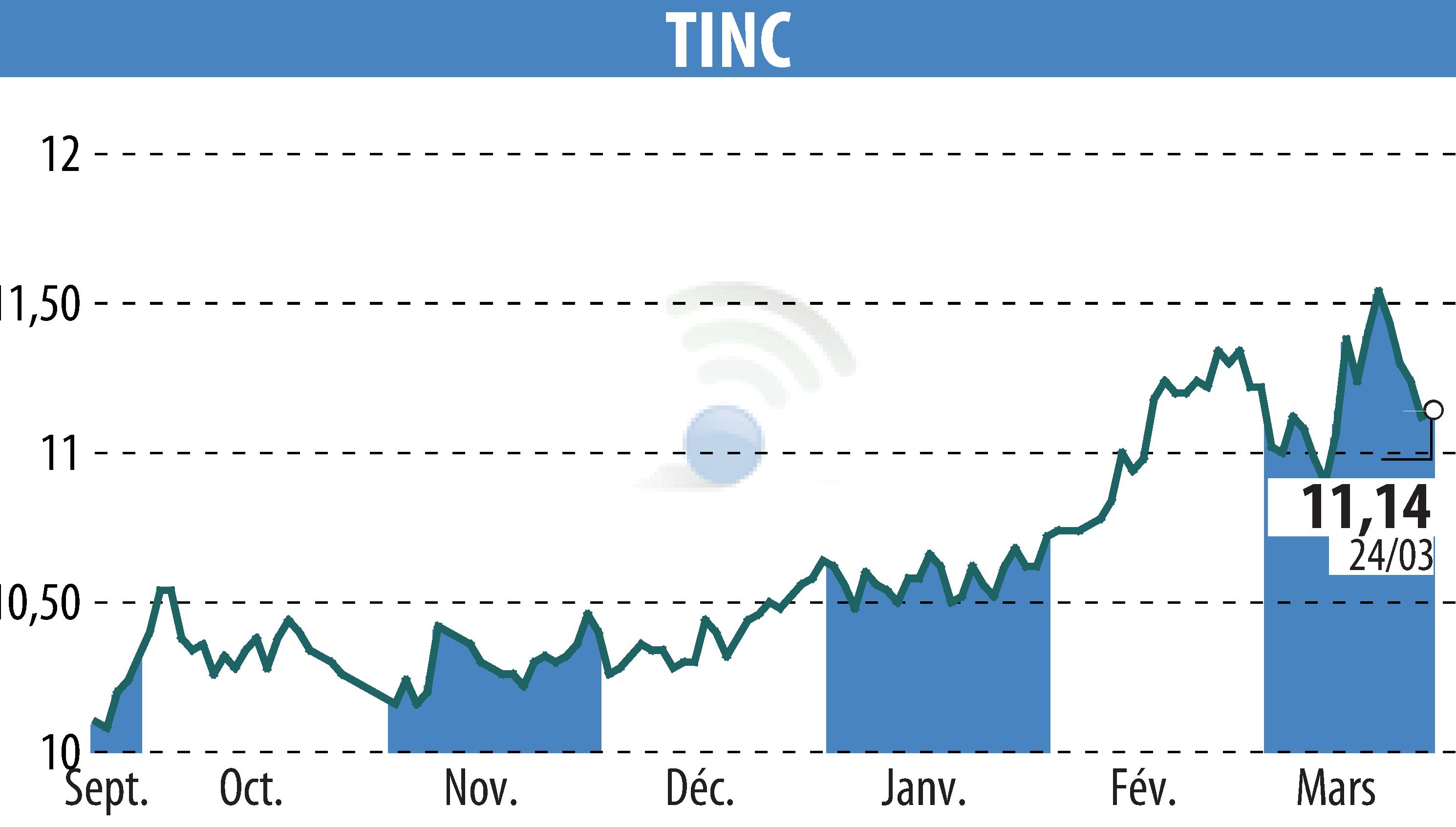 Stock price chart of TINC (EBR:TINC) showing fluctuations.