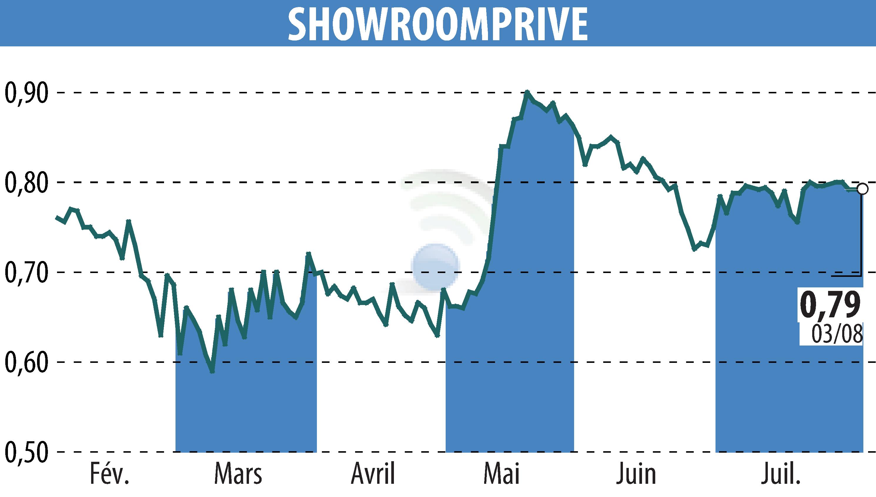 Stock price chart of SHOWROOMPRIVE (EPA:SRP) showing fluctuations.
