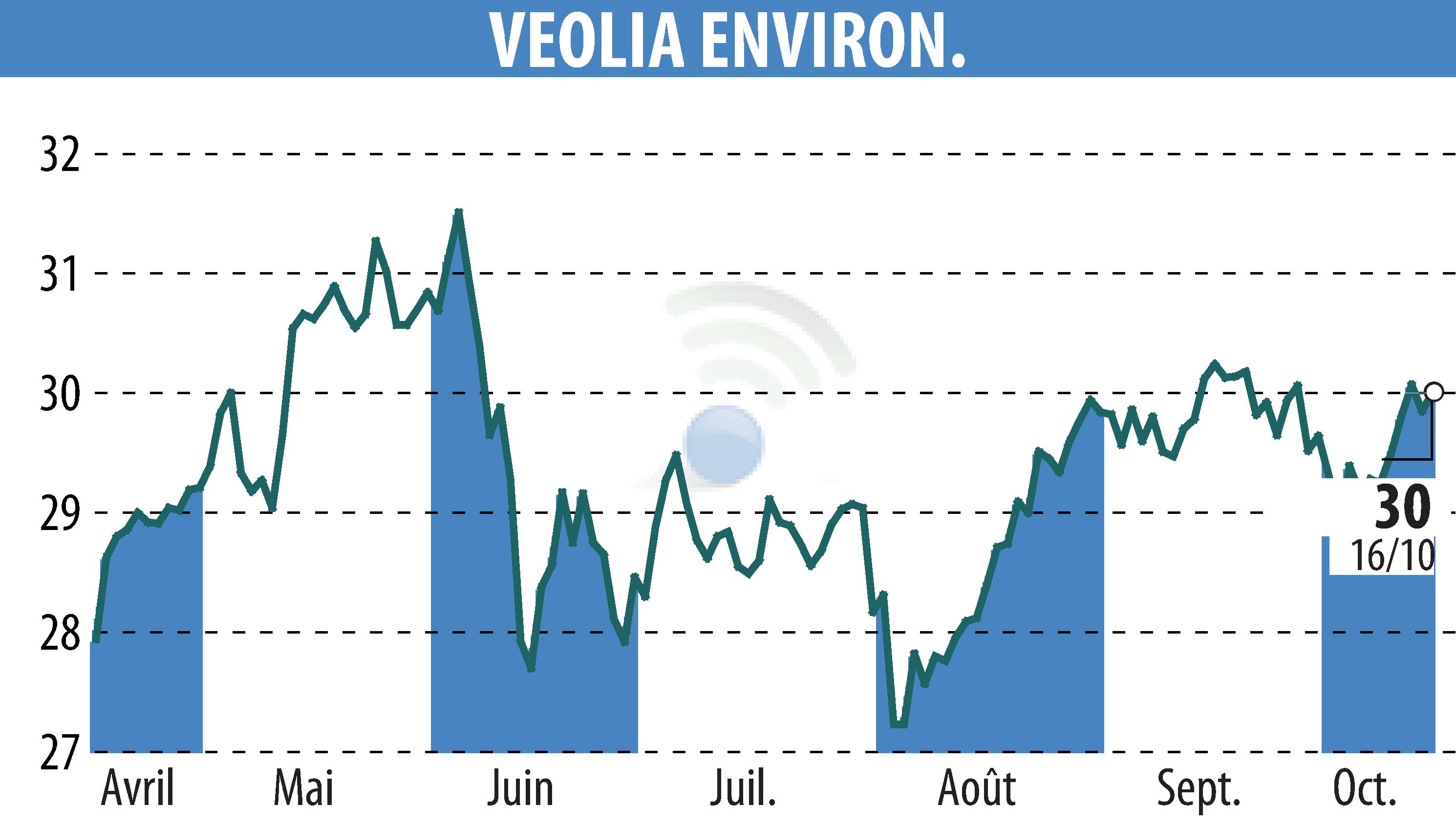 Graphique de l'évolution du cours de l'action VEOLIA (EPA:VIE).