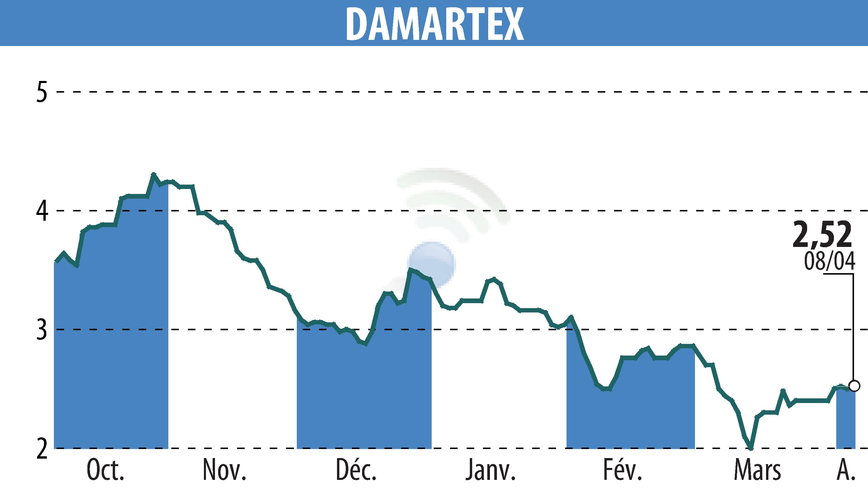 Stock price chart of DAMARTEX (EPA:ALDAR) showing fluctuations.