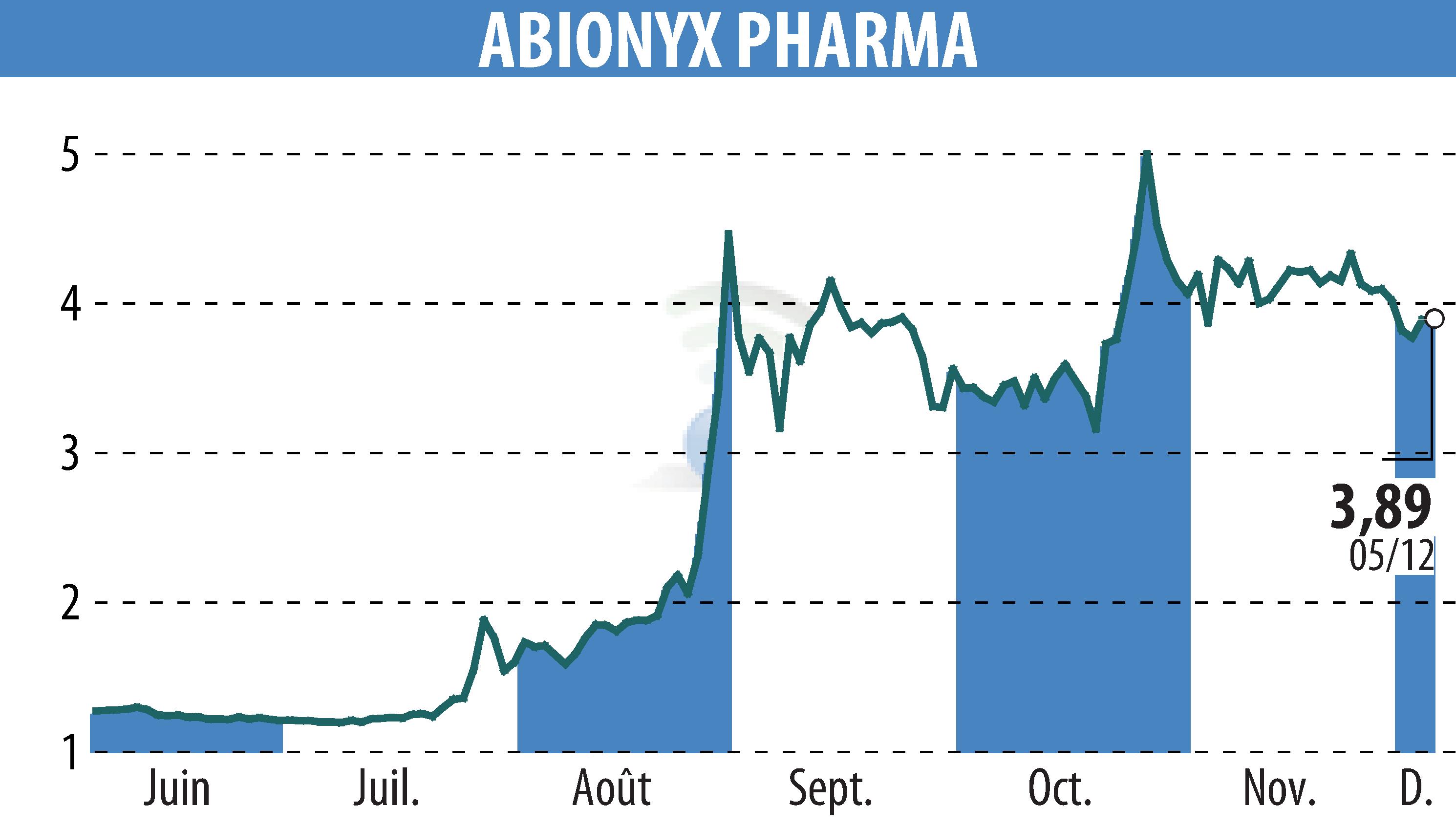 Graphique de l'évolution du cours de l'action ABIONYX (EPA:ABNX).