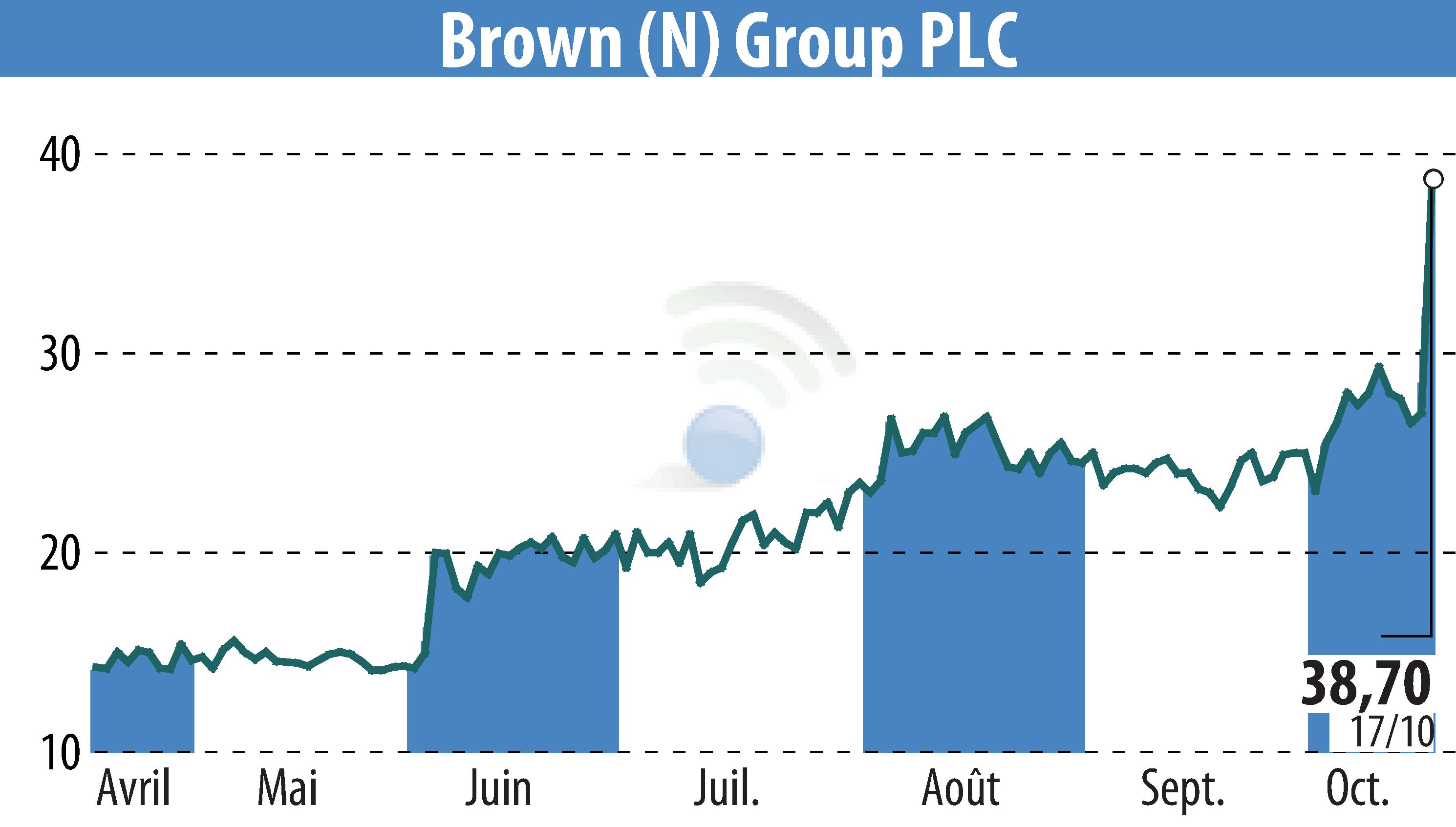 Stock price chart of N Brown Group (EBR:BWNG) showing fluctuations.