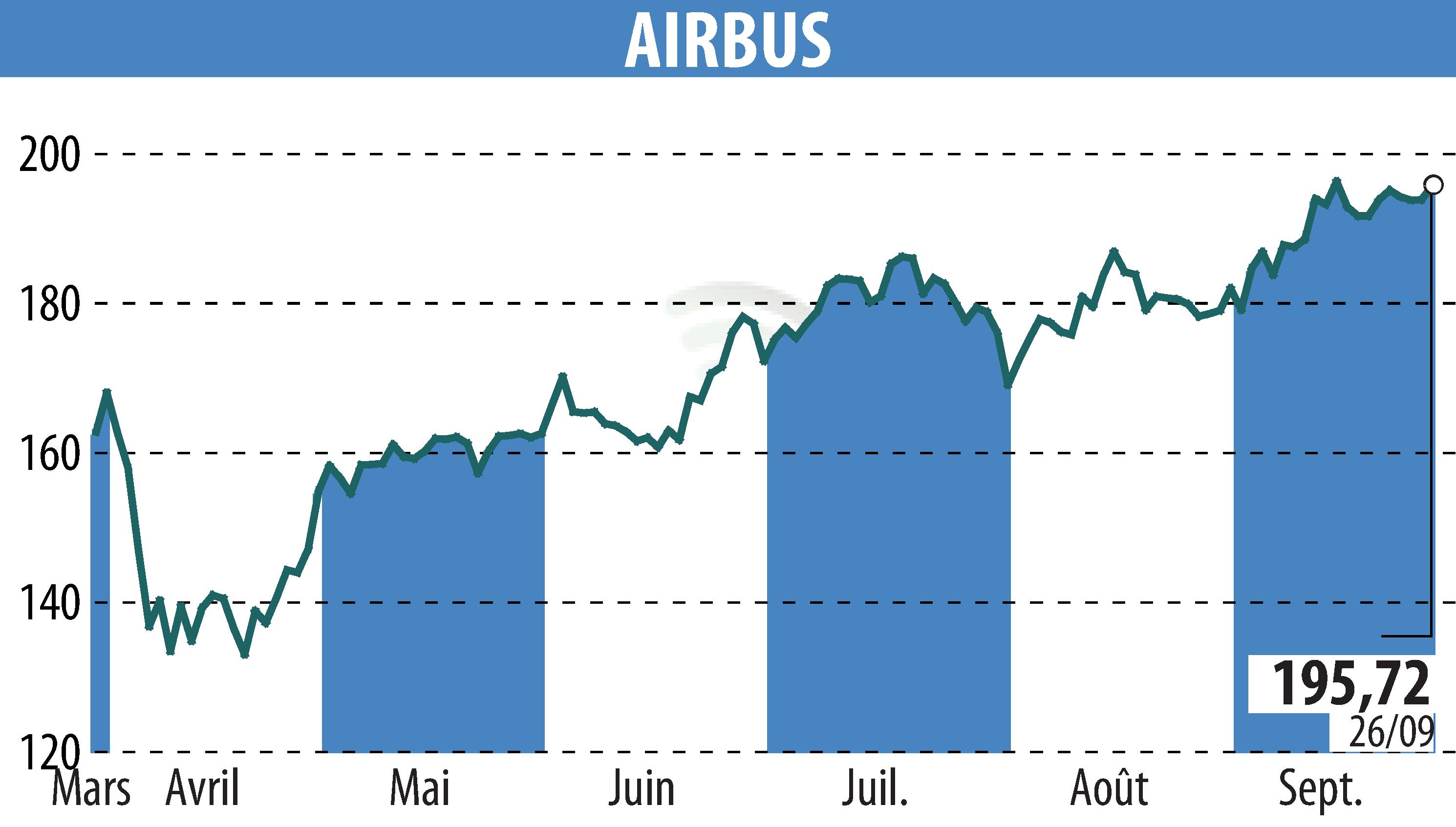 Graphique de l'évolution du cours de l'action Airbus Group N.V. (EPA:AIR).