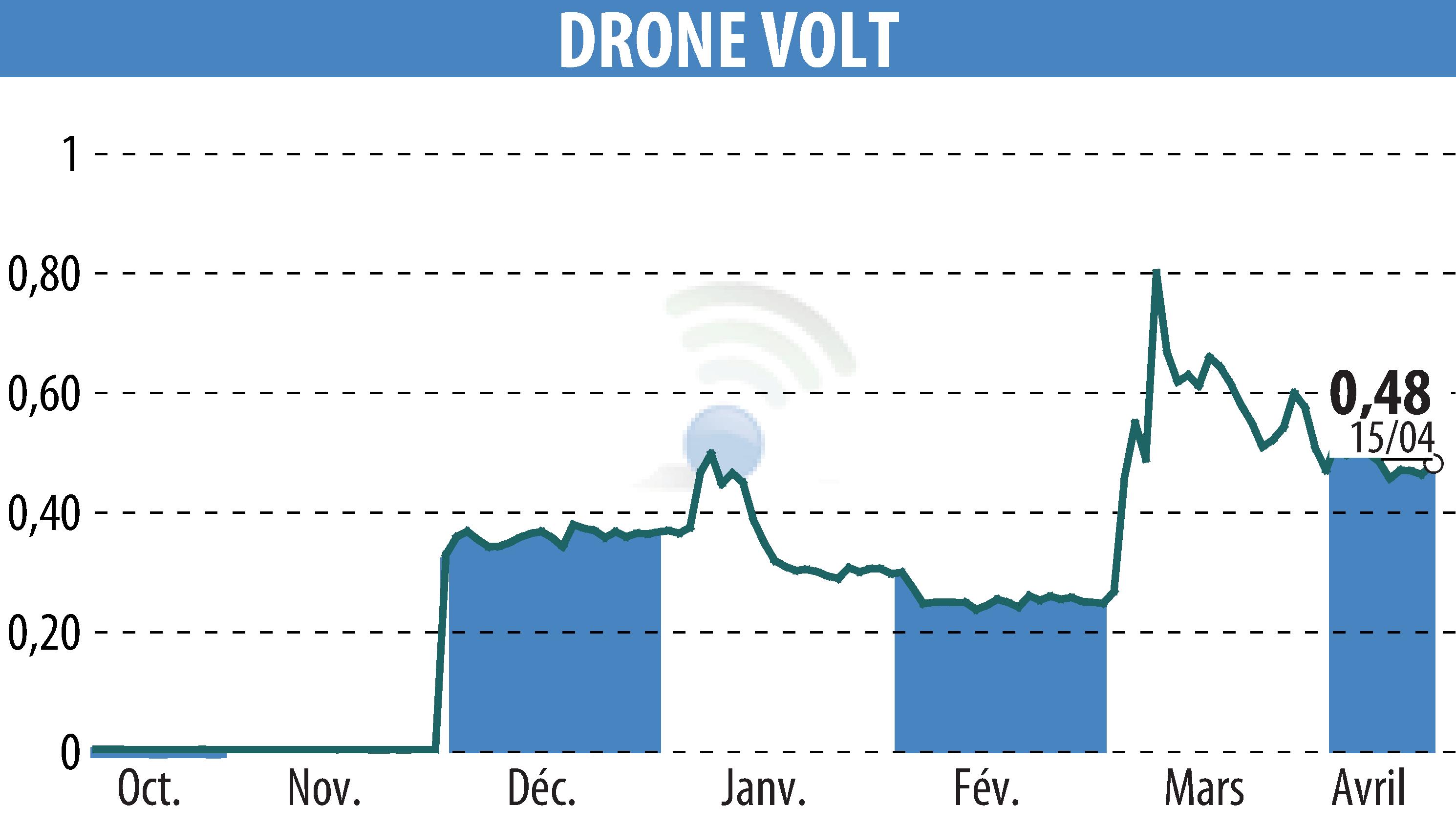 Graphique de l'évolution du cours de l'action DRONE VOLT (EPA:ALDRV).