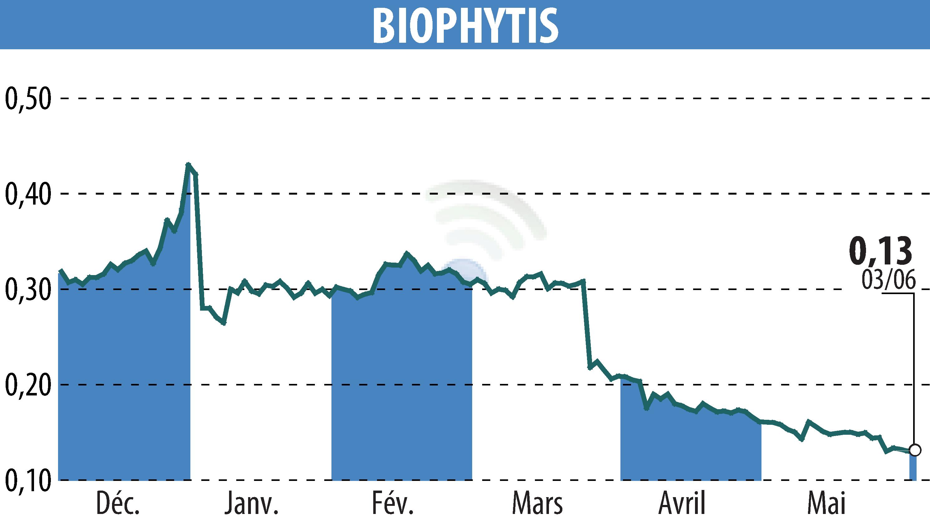 Stock price chart of Biophytis (EPA:ALBPS) showing fluctuations.