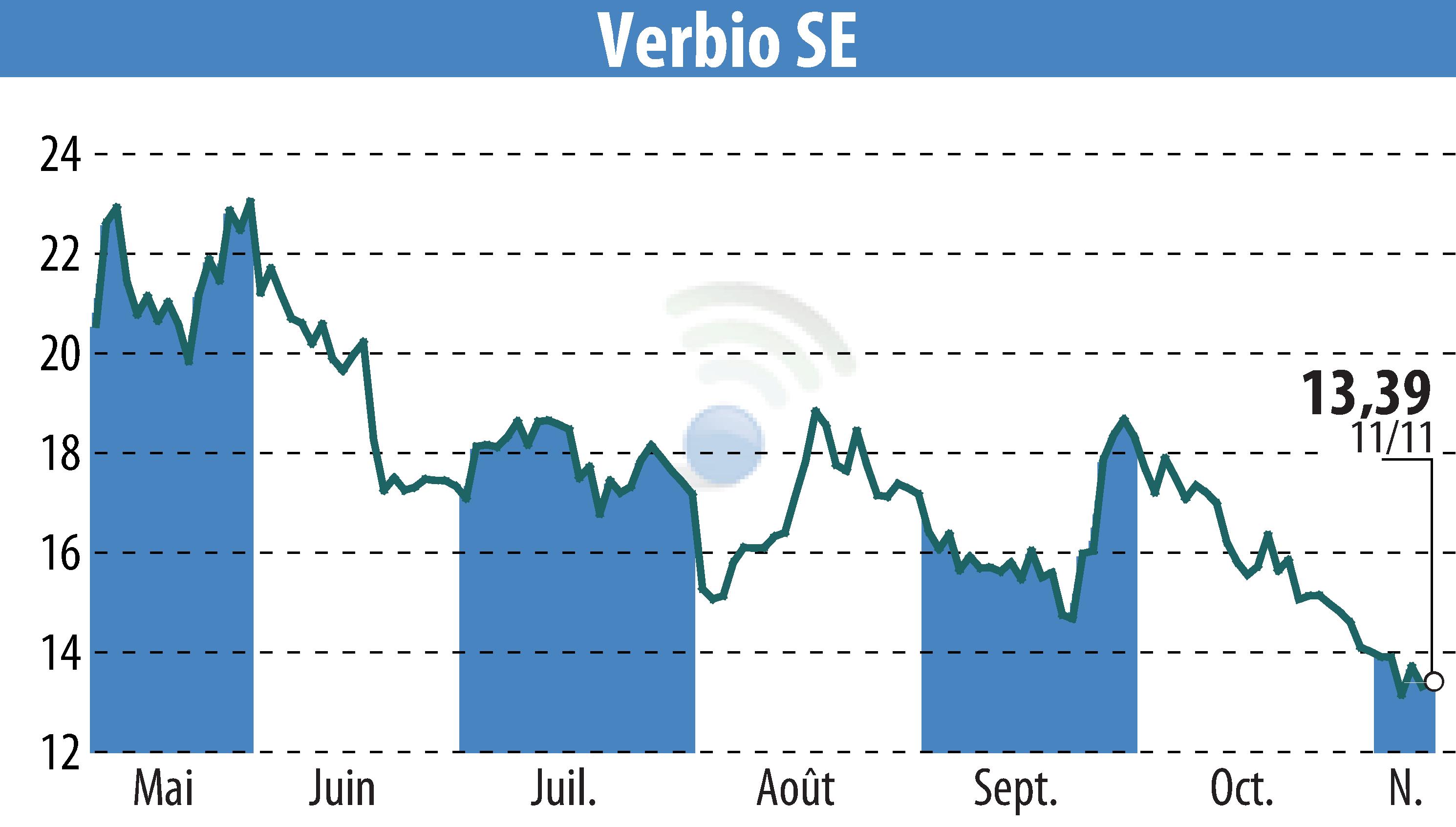 Stock price chart of VERBIO Vereinigte BioEnergie AG (EBR:VBK) showing fluctuations.