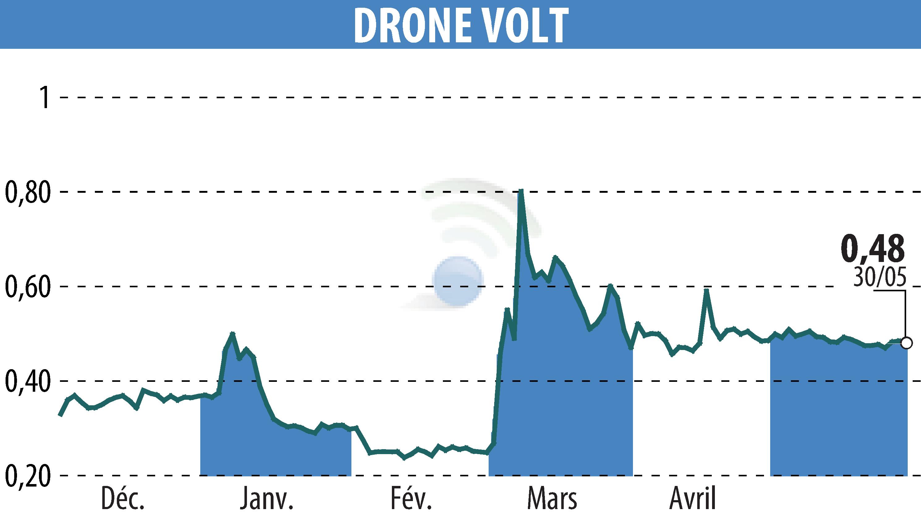 Stock price chart of DRONE VOLT (EPA:ALDRV) showing fluctuations.