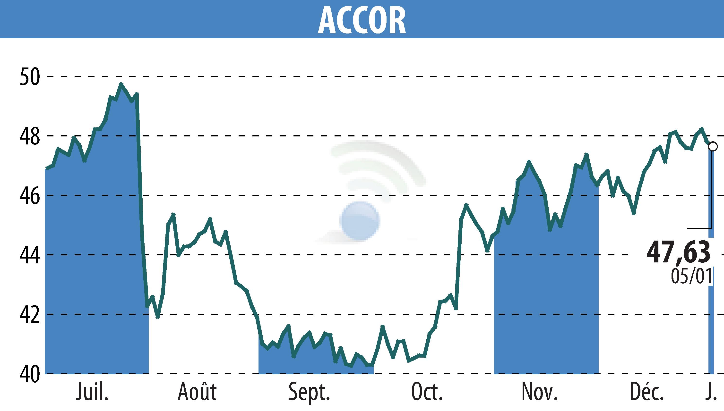 Stock price chart of ACCOR (EPA:AC) showing fluctuations.