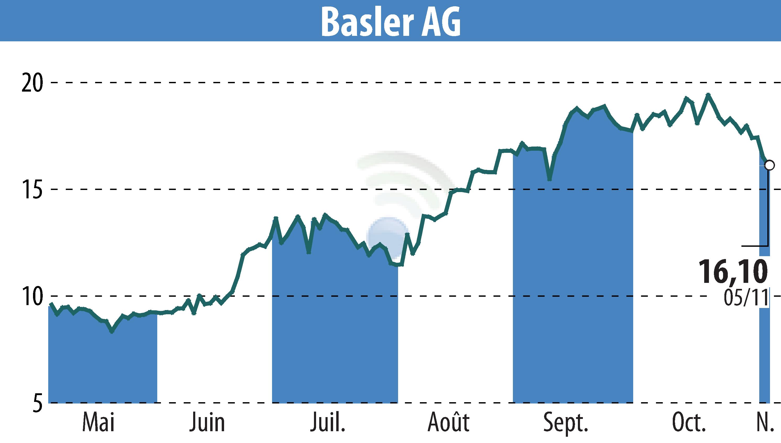 Graphique de l'évolution du cours de l'action Basler AG (EBR:BSL).