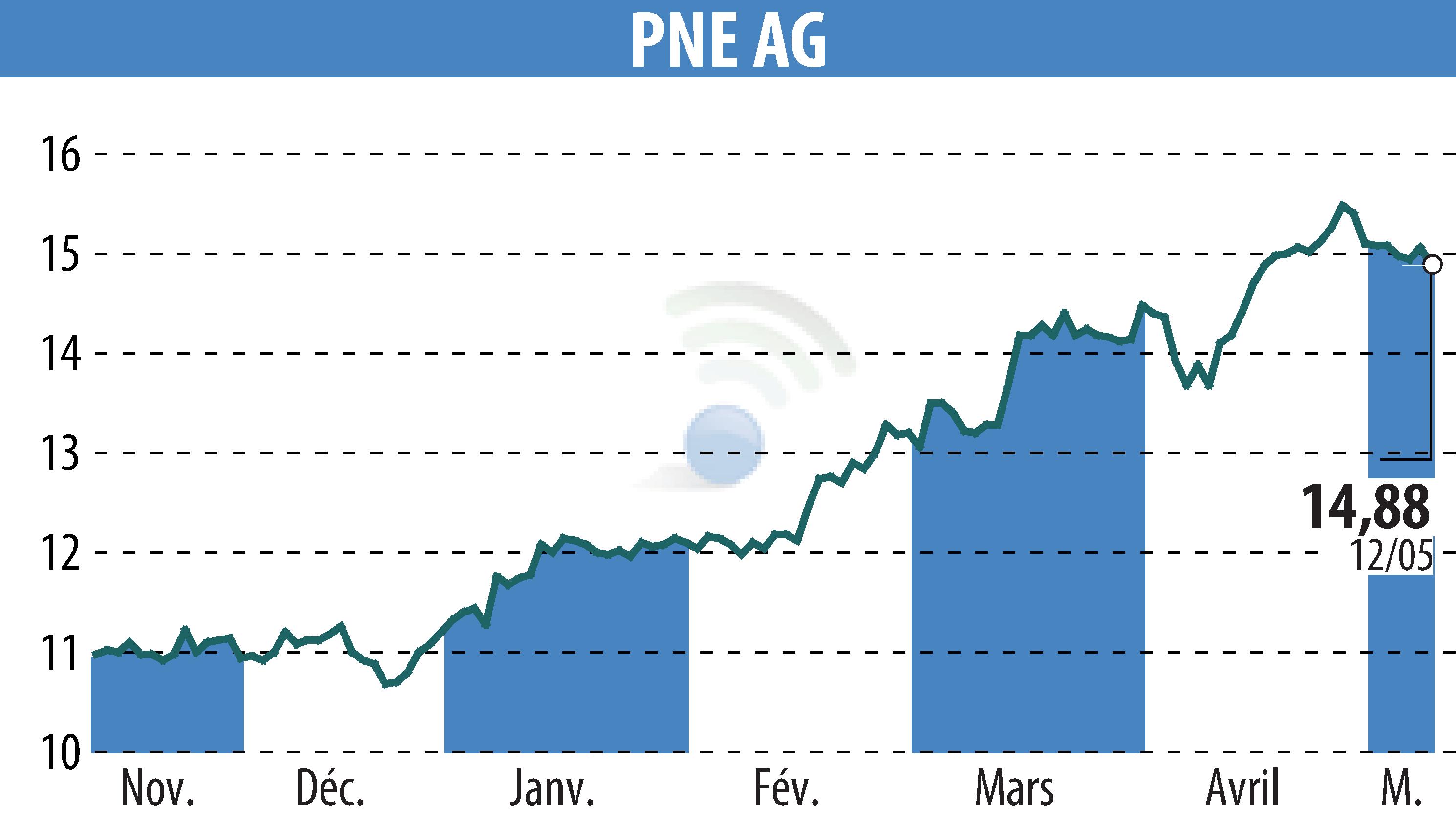 Stock price chart of PNE WIND AG (EBR:PNE3) showing fluctuations.
