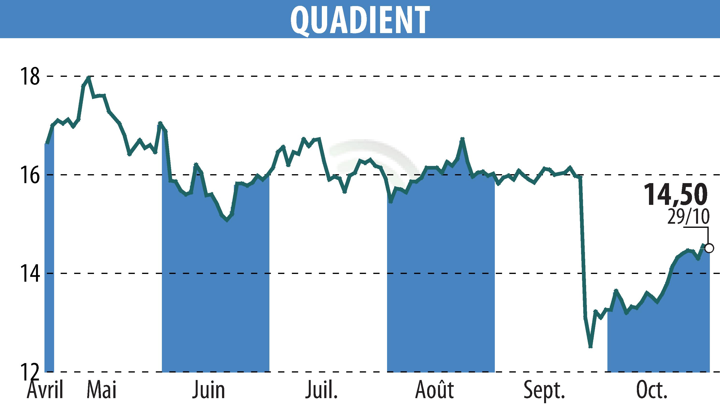 Graphique de l'évolution du cours de l'action QUADIENT (EPA:QDT).