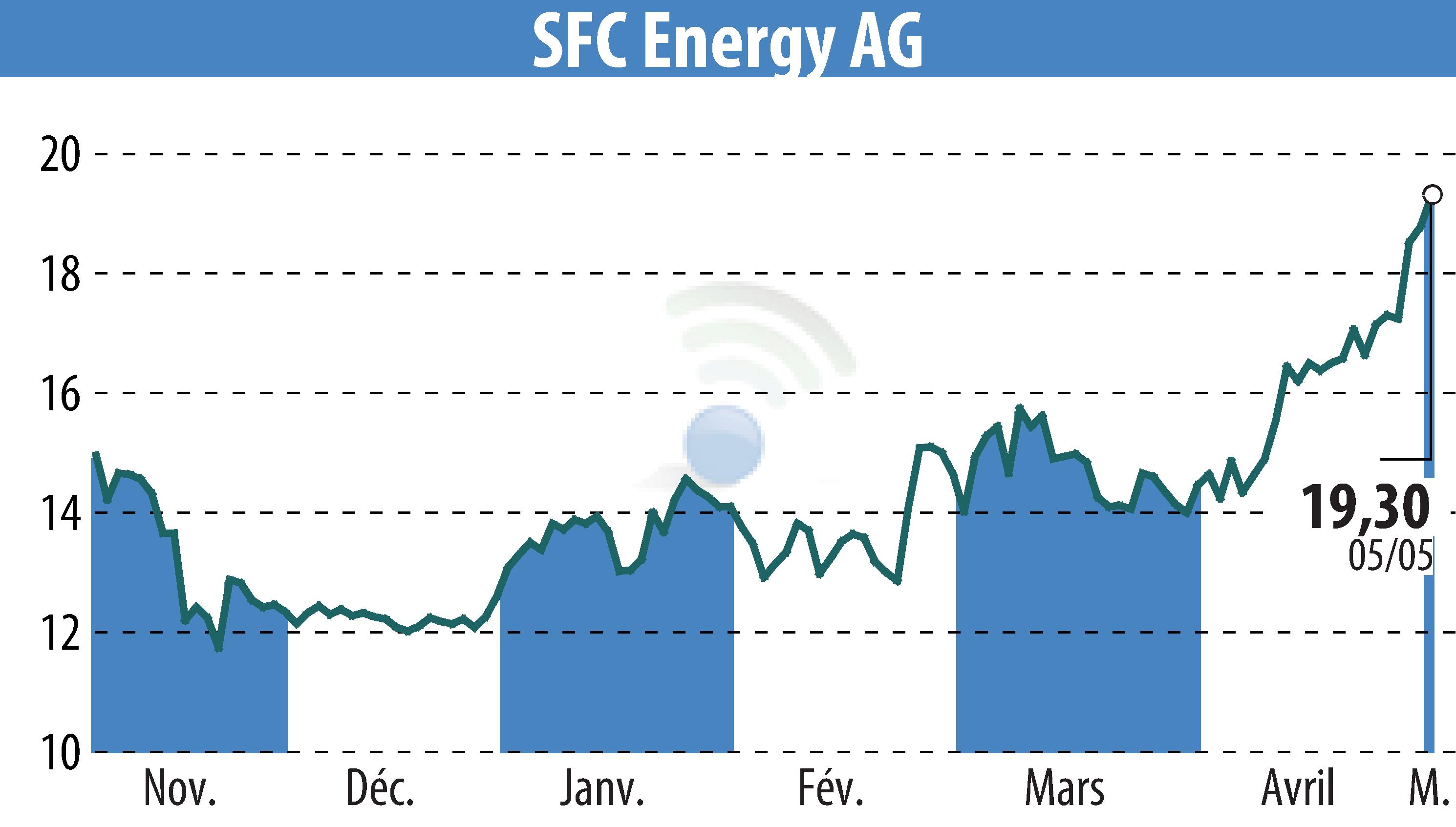 Graphique de l'évolution du cours de l'action SFC Energy AG (EBR:F3C).